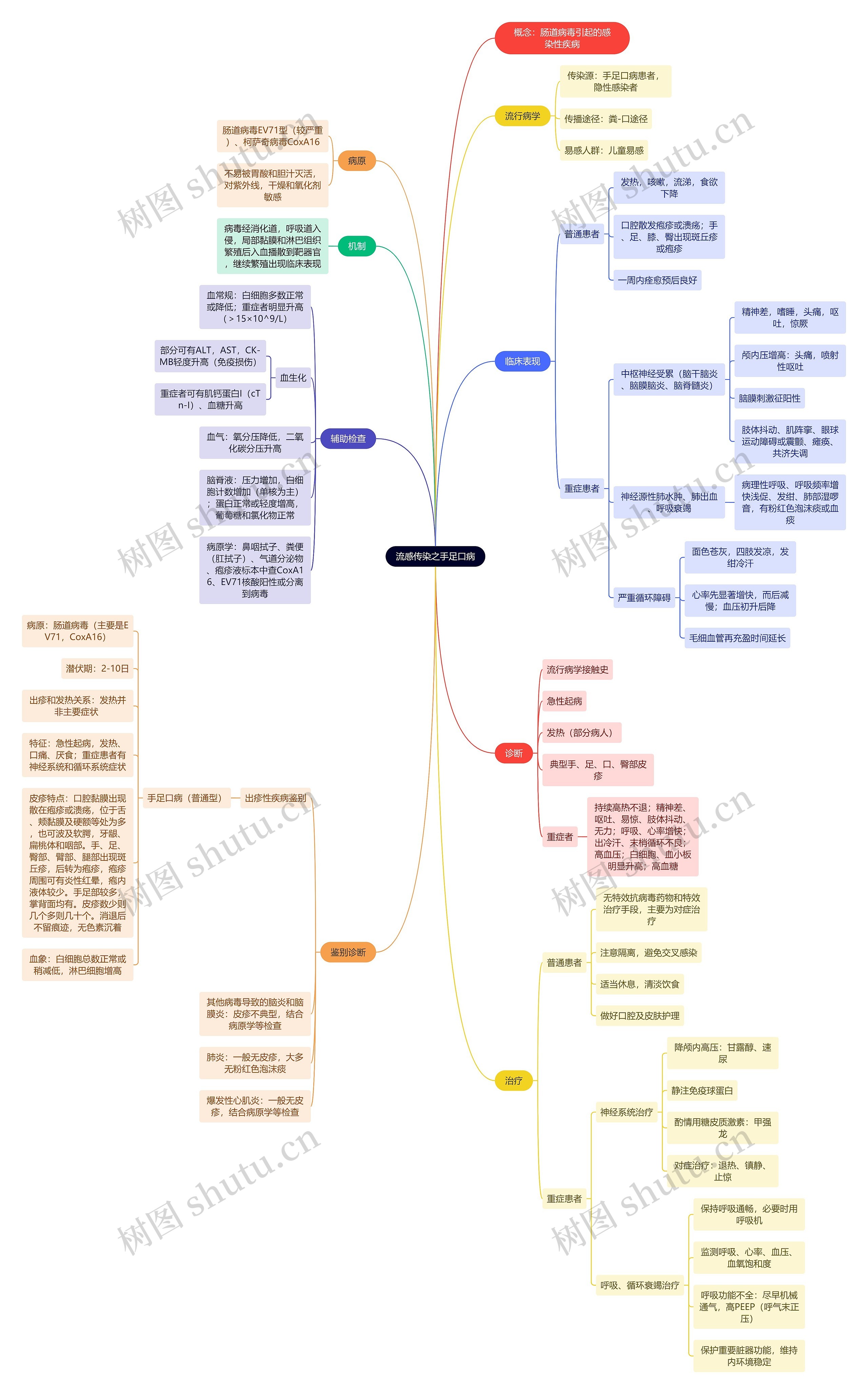 流感传染之手足口病思维导图