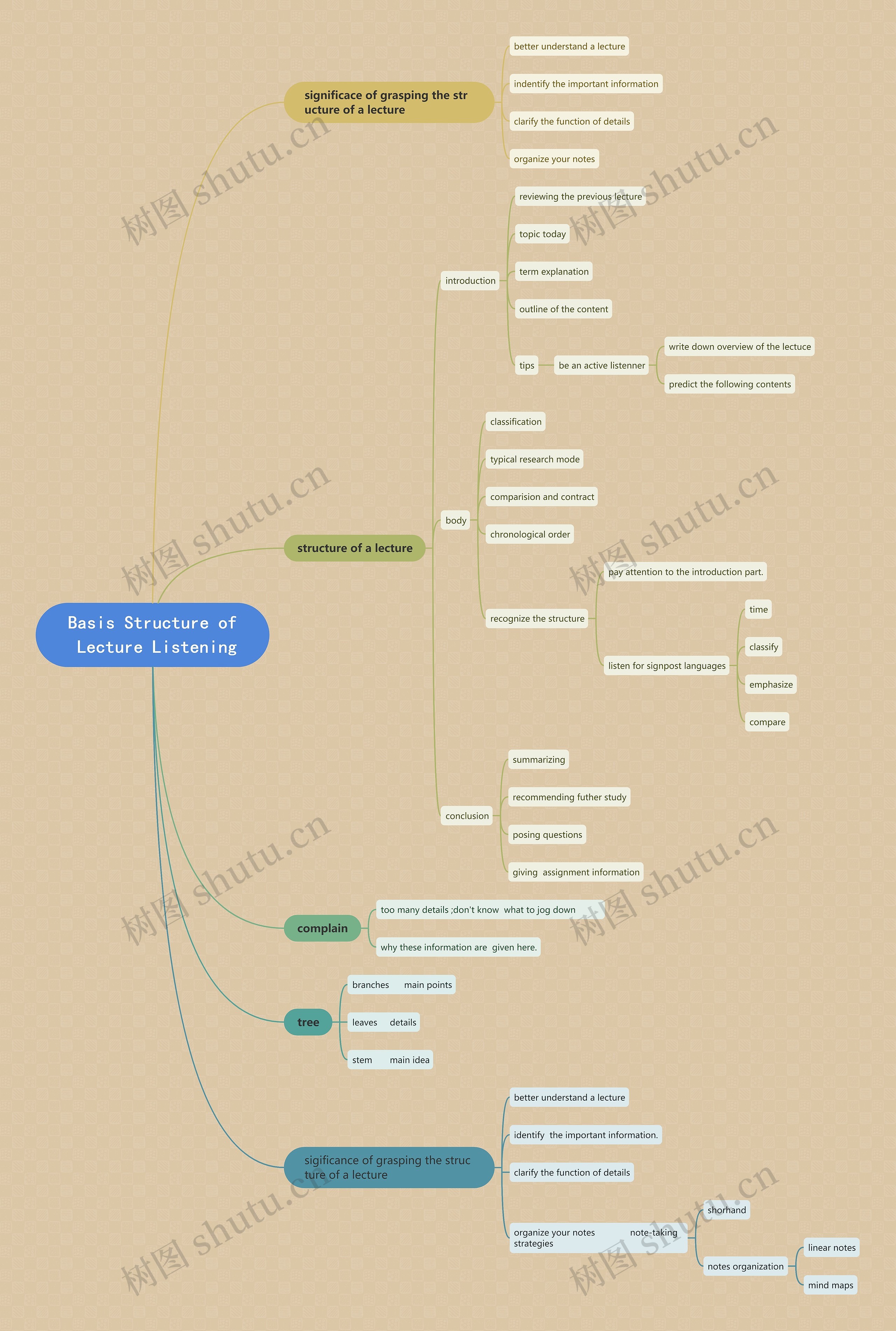 ﻿Basis Structure of Lecture Listening思维导图