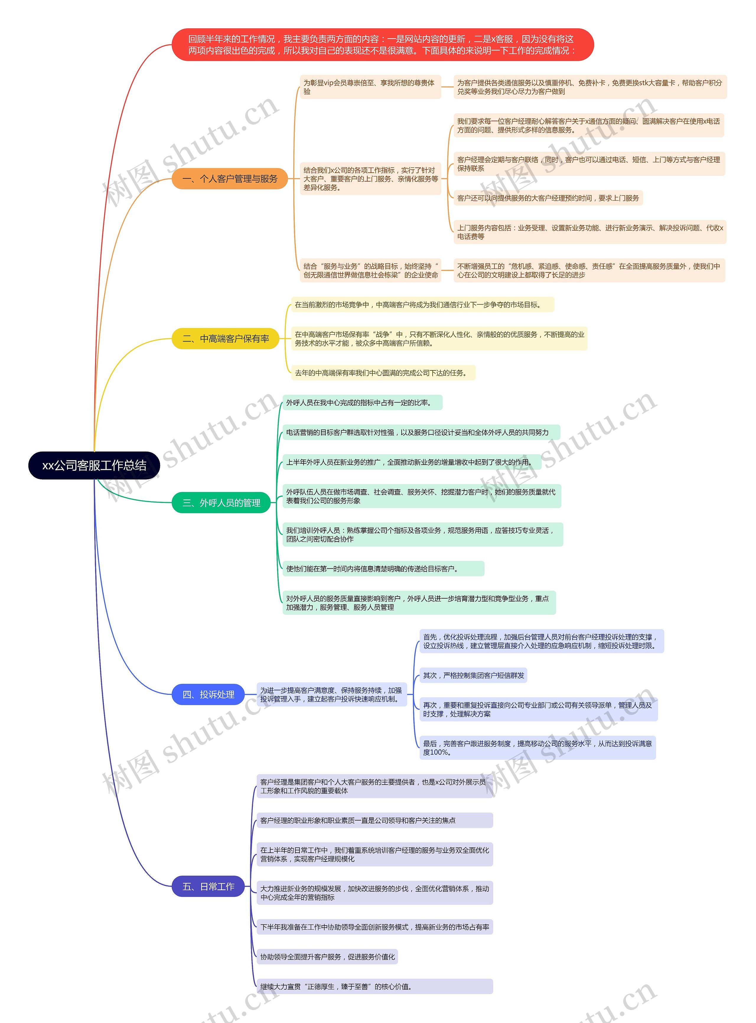 xx公司客服工作总结思维导图
