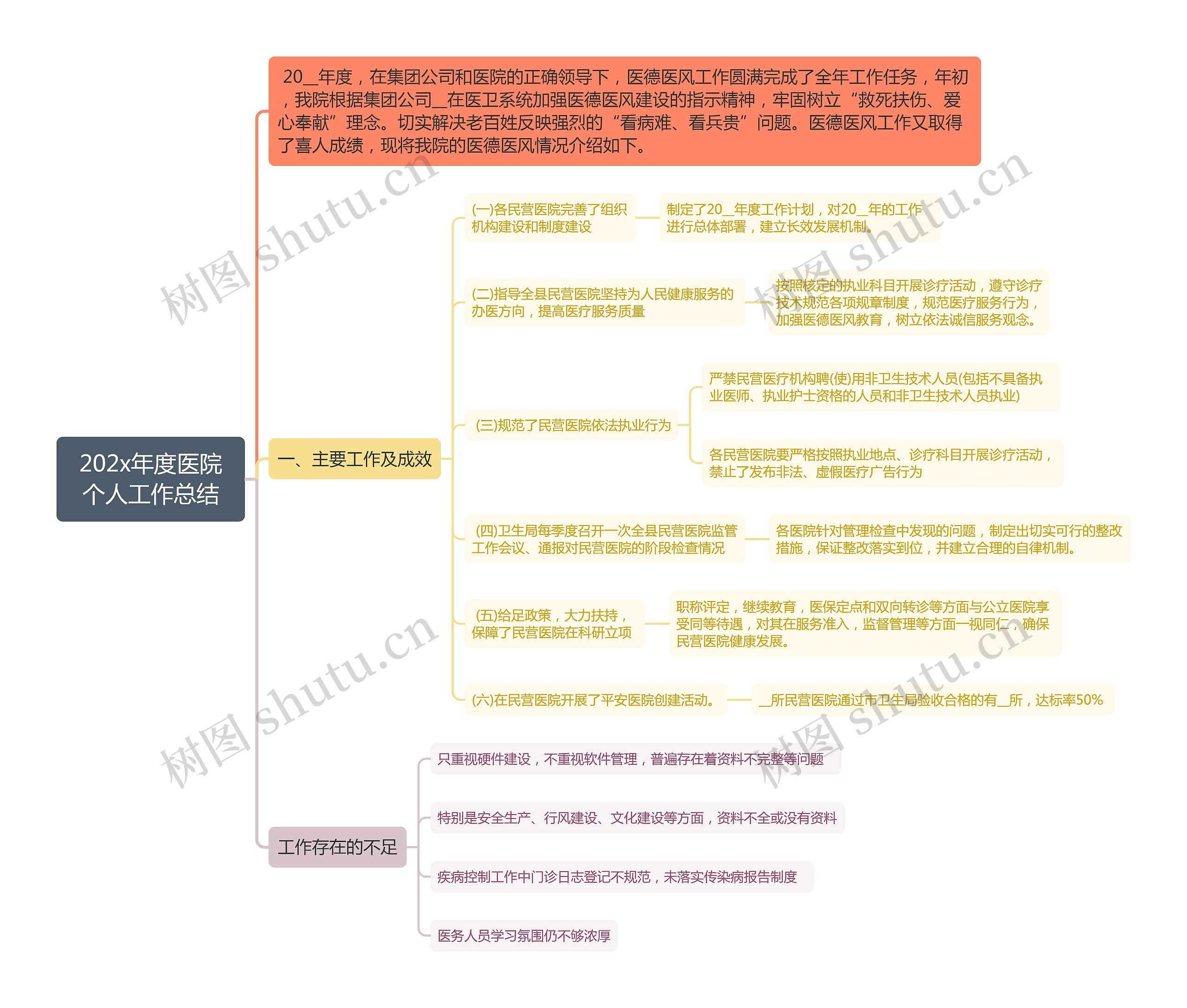 202x年度医院个人工作总结思维导图