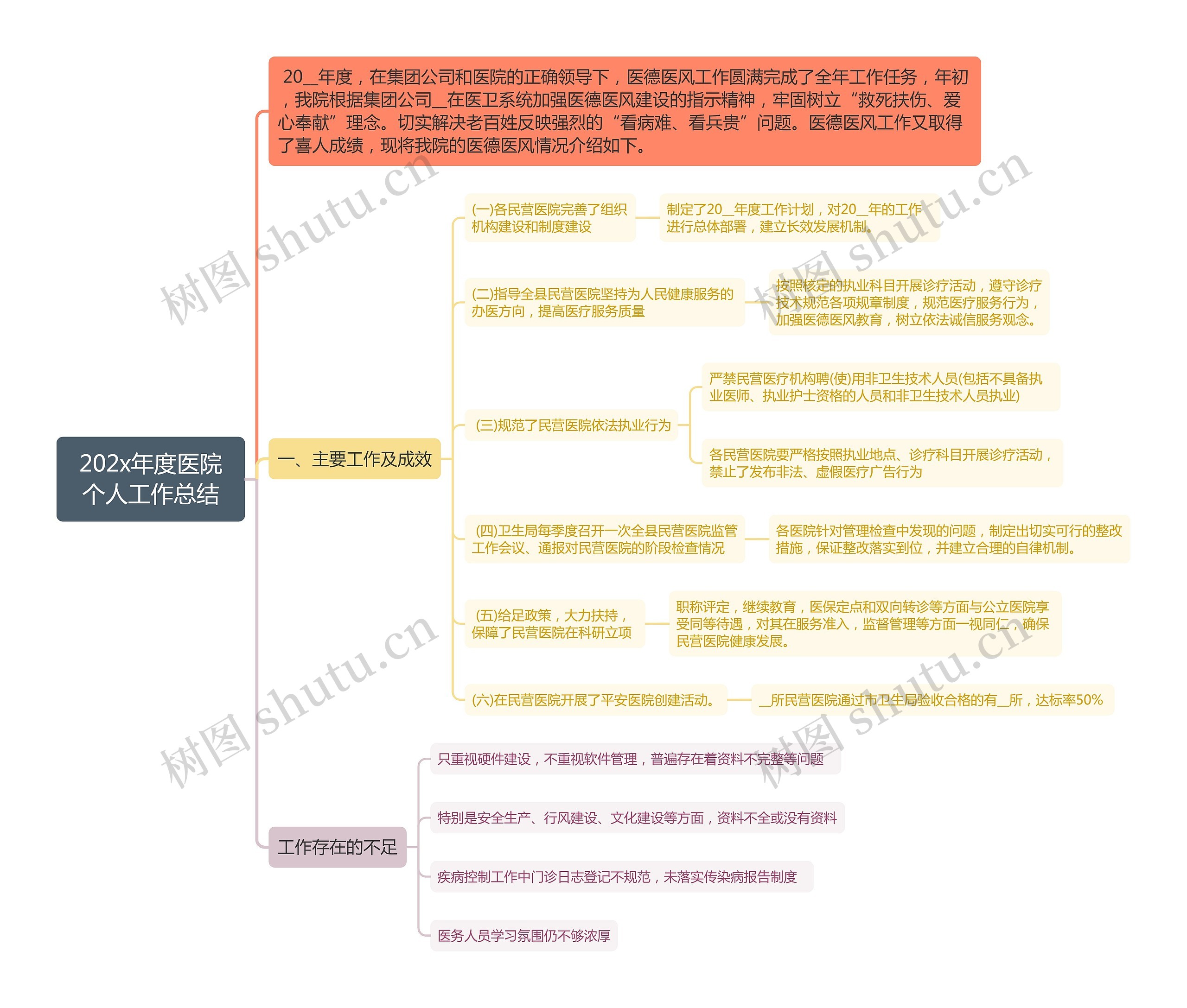 202x年度医院个人工作总结思维导图高清图 202x年度医院个人工作总结思维导图