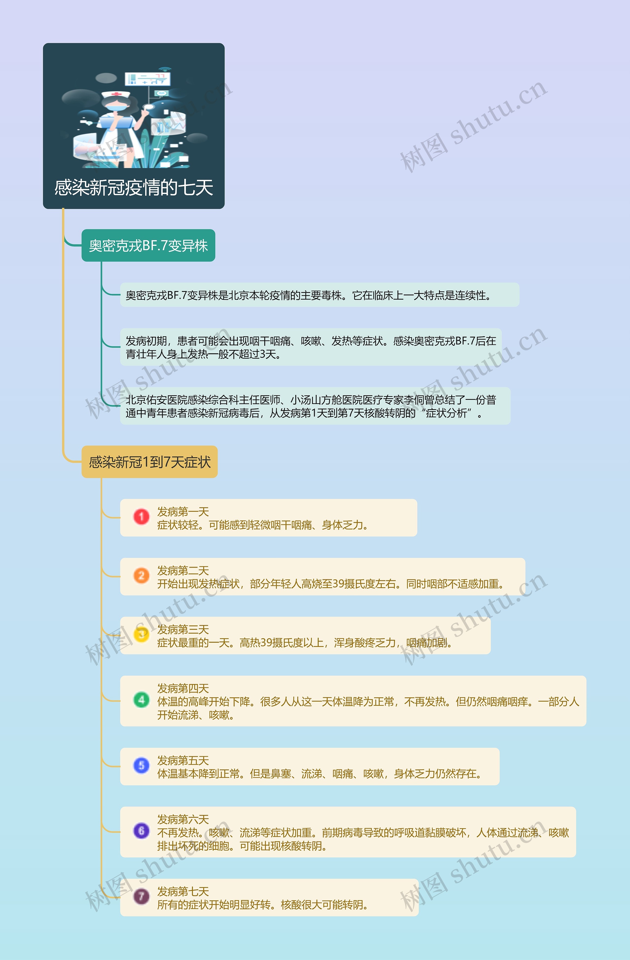 ﻿感染新冠疫情的七天的思维导图