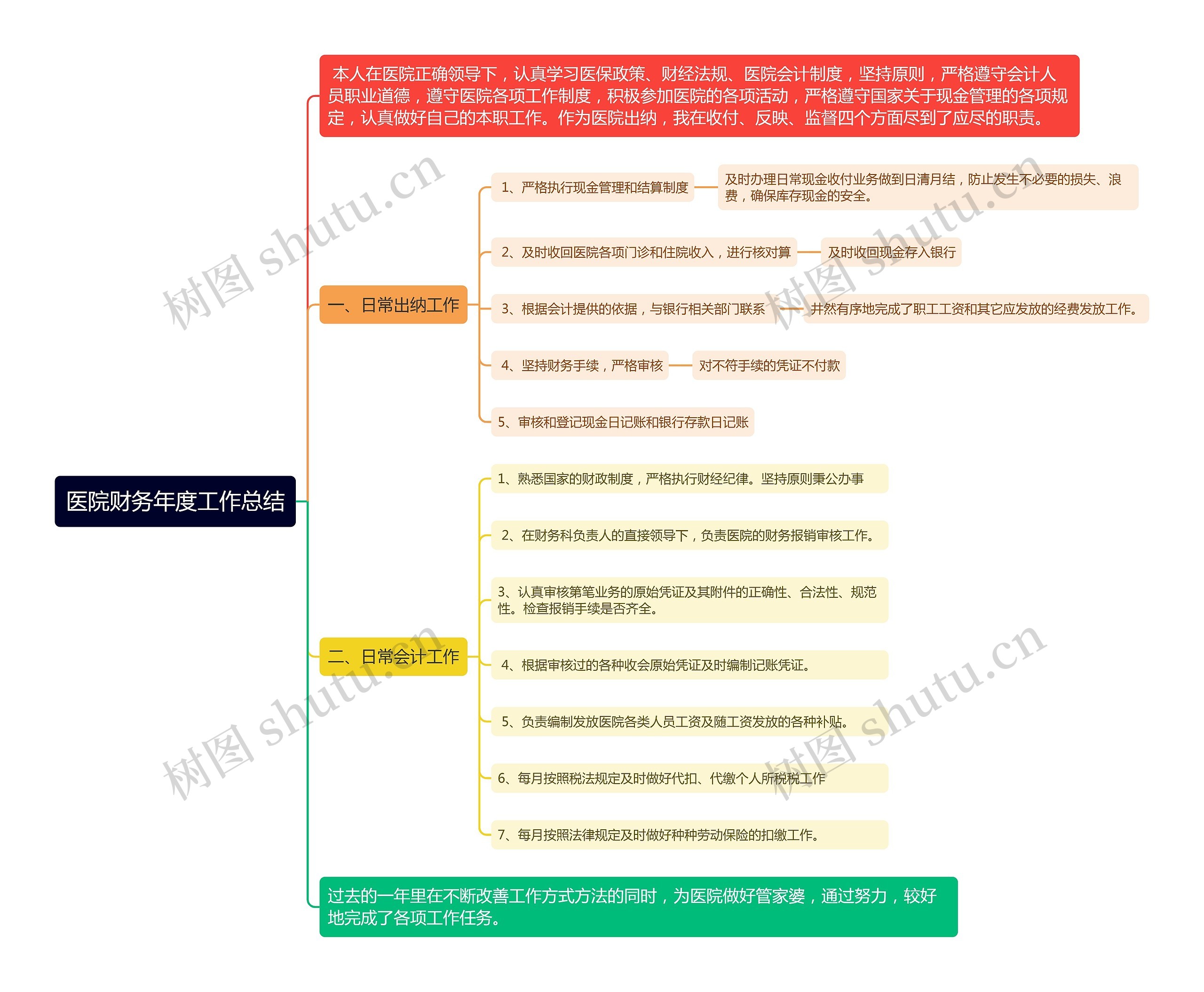 医院财务年度工作总结思维导图