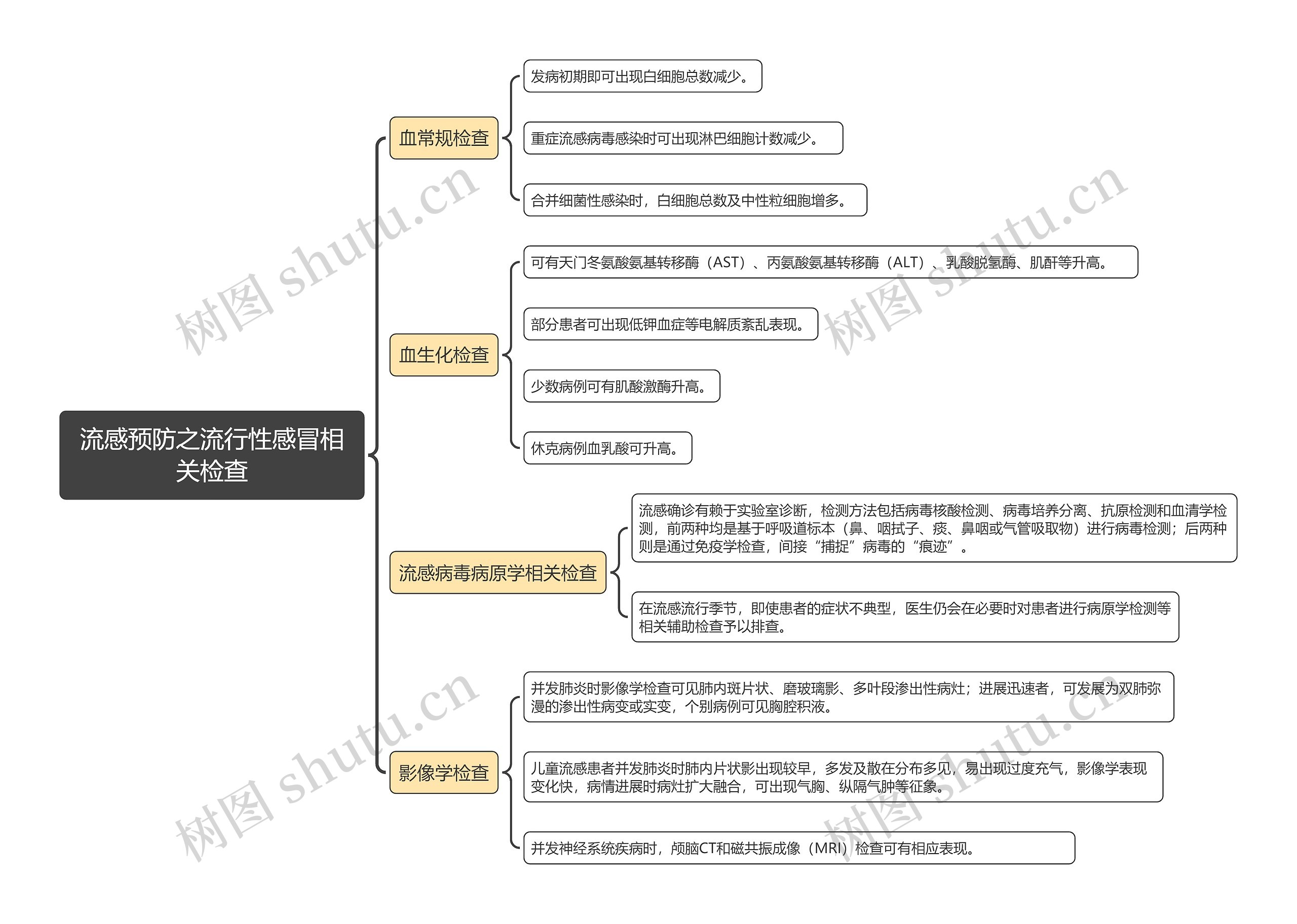 流感预防之流行性感冒相关检查