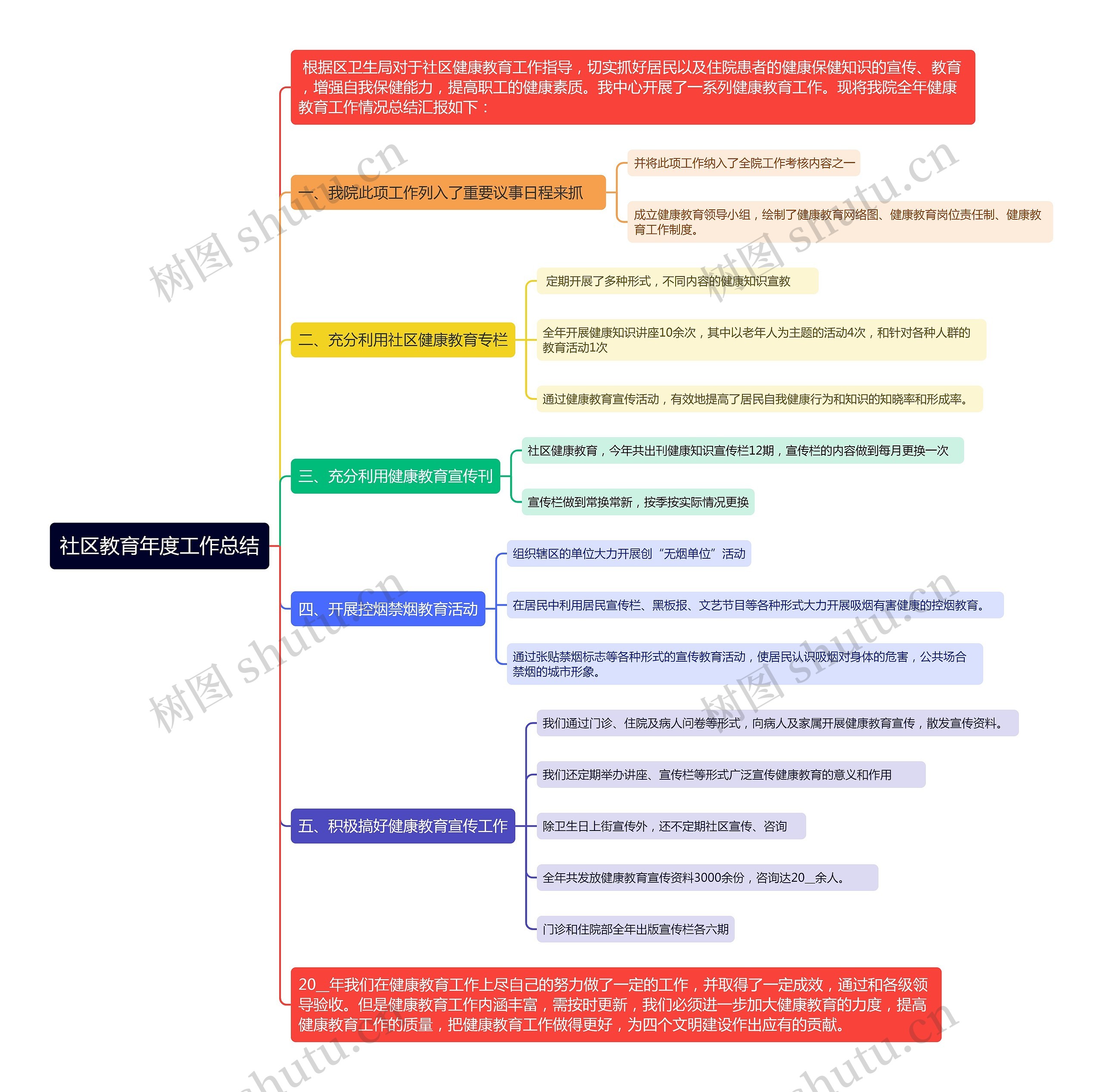 社区教育年度工作总结思维导图