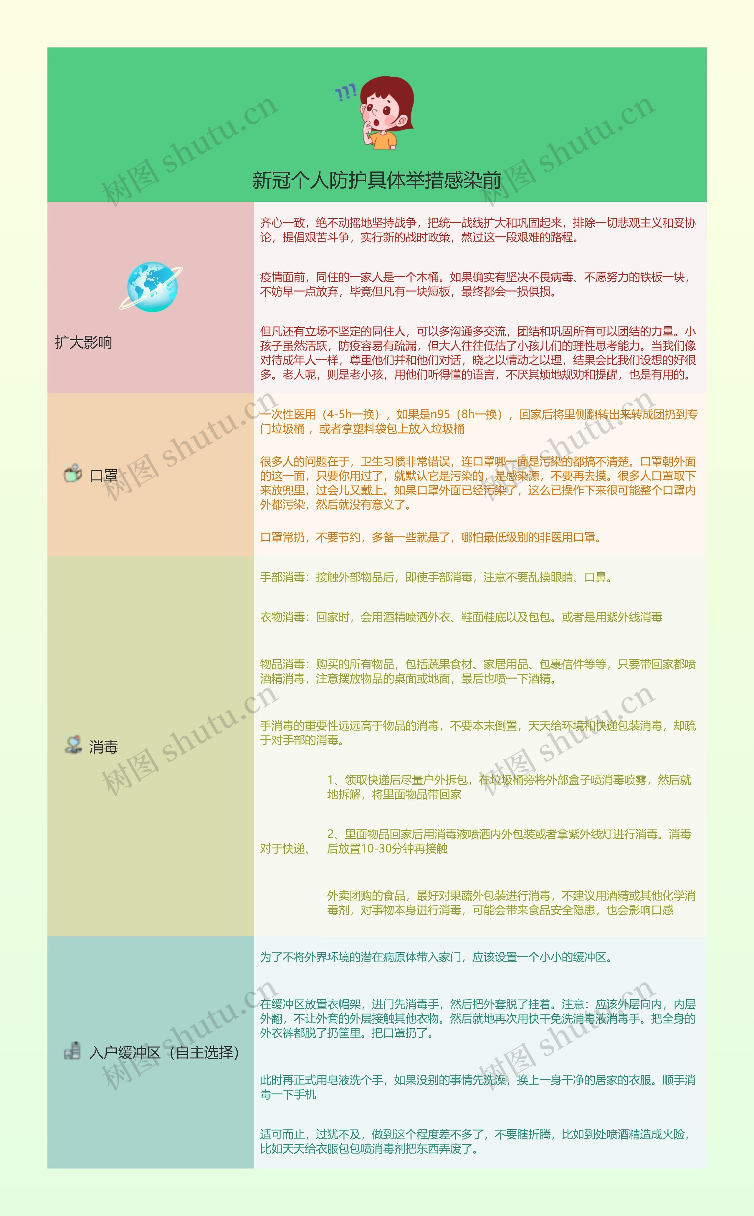 新冠个人防护具体举措感染前的思维导图