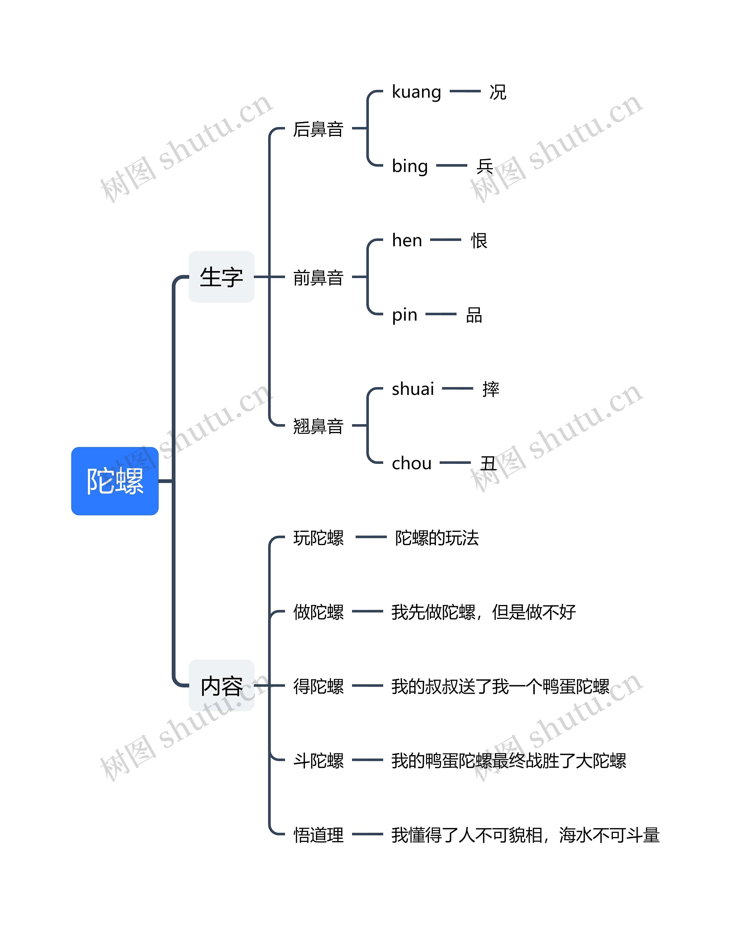 陀螺思维导图