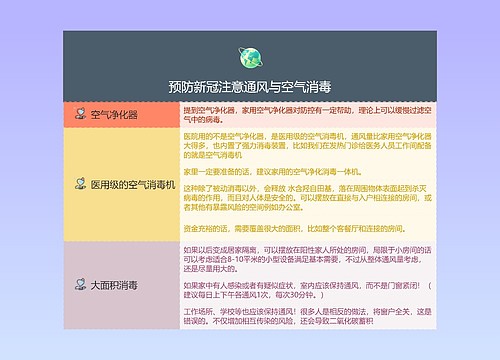 预防新冠注意通风与空气消毒的思维导图