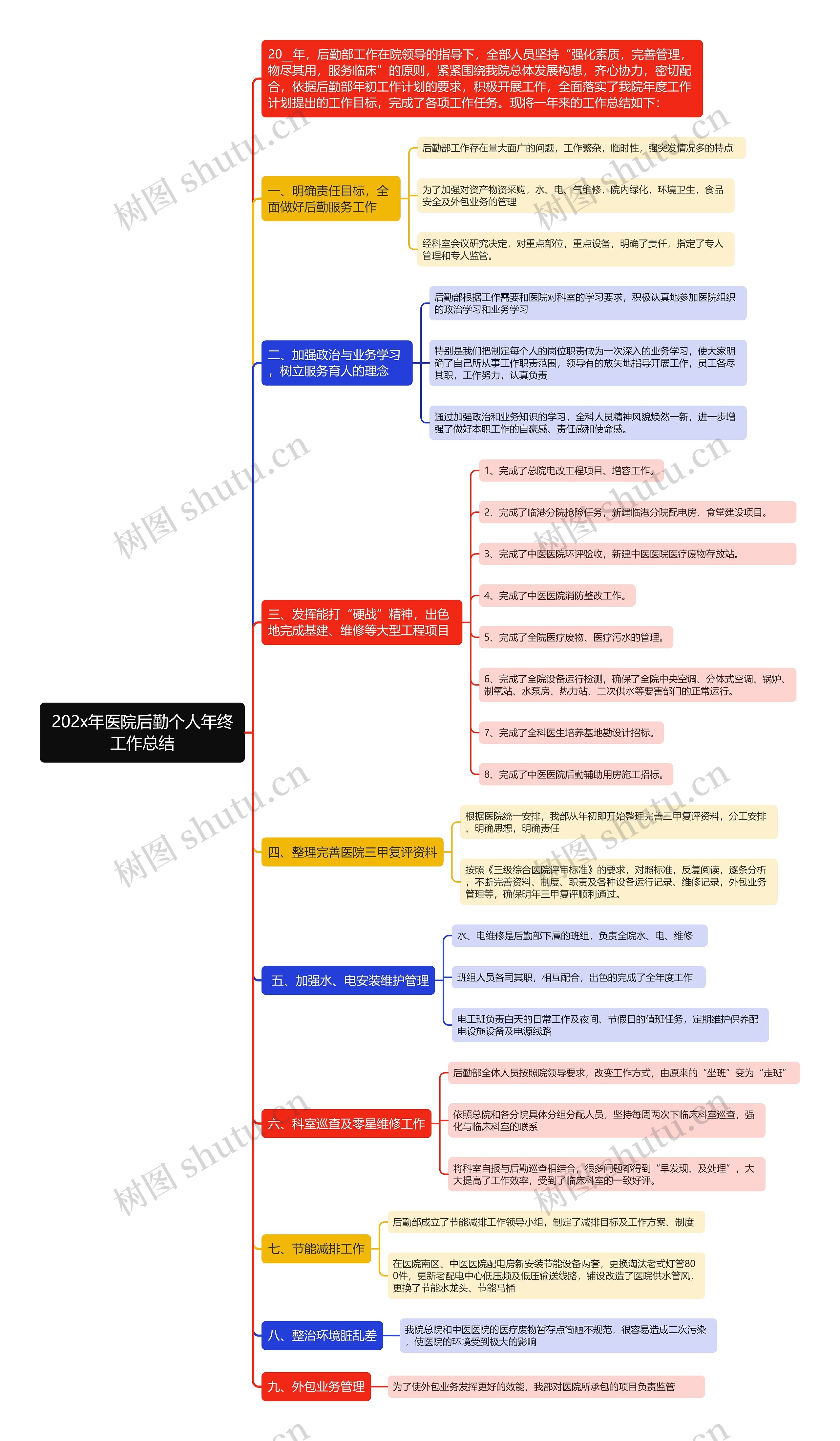 202x年医院后勤个人年终工作总结思维导图