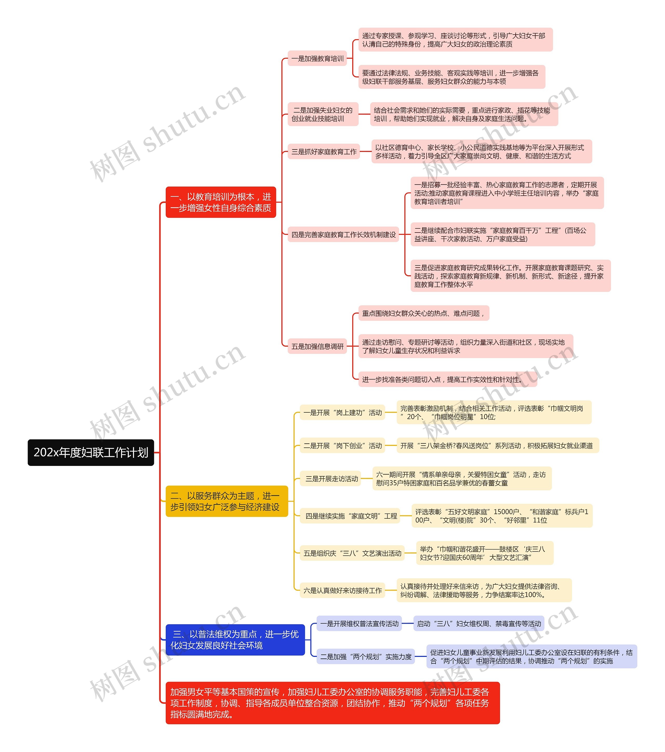 202x年度妇联工作计划思维导图