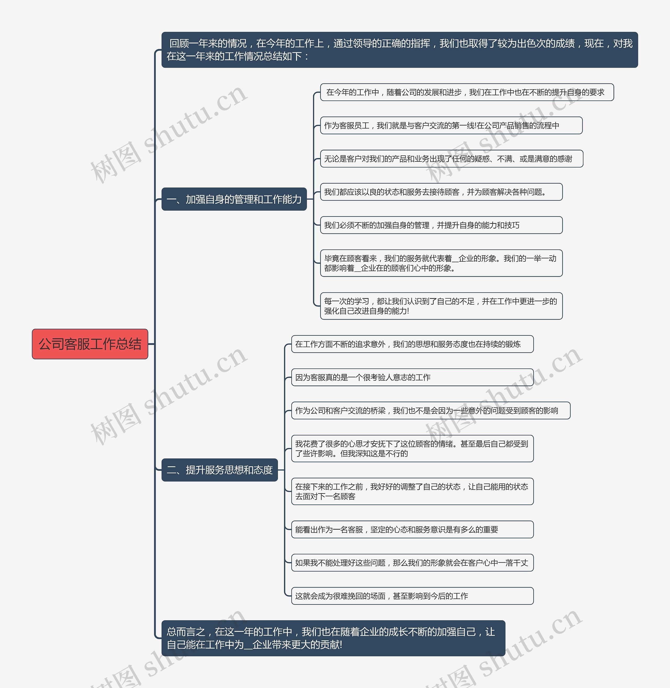 公司客服工作总结思维导图