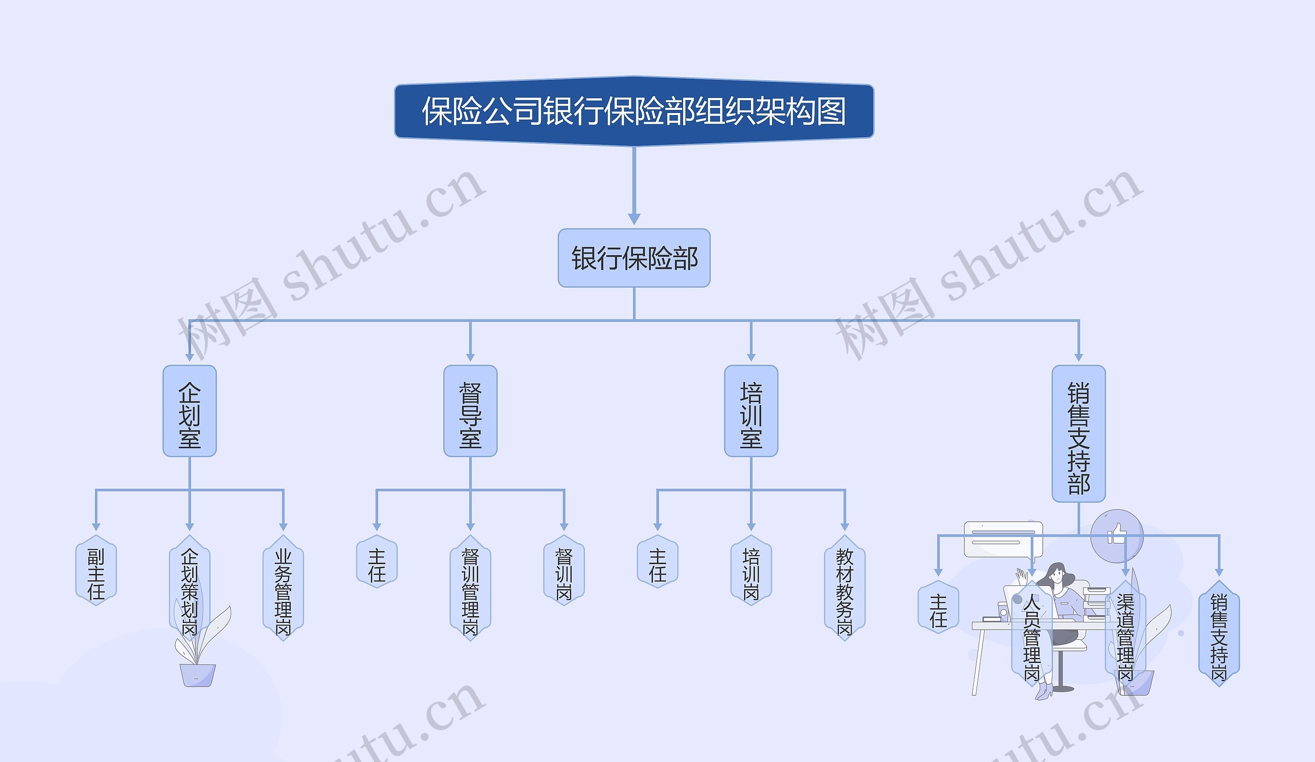 ﻿保险公司银行保险部组织架构图