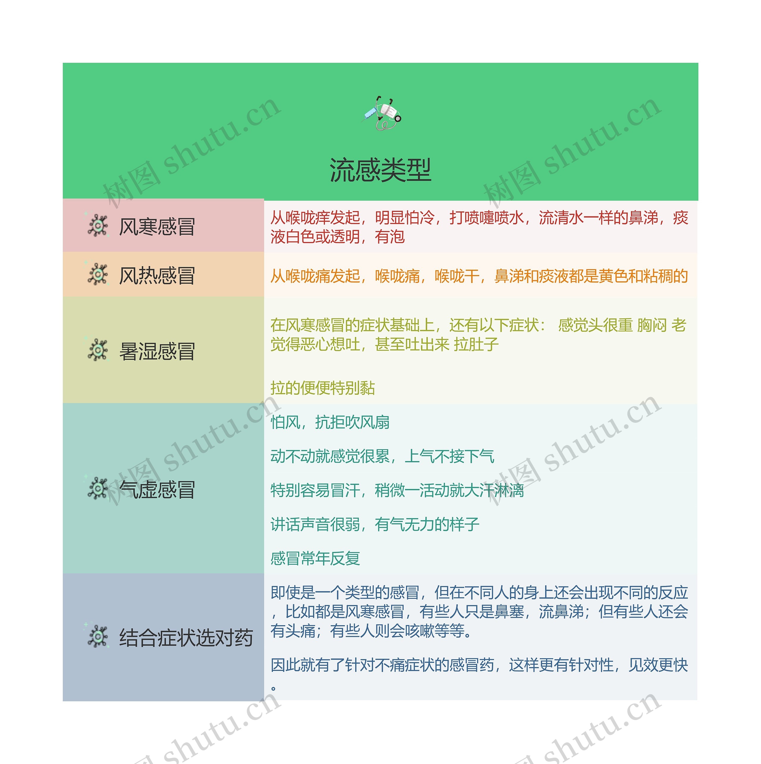 流感类型的思维导图