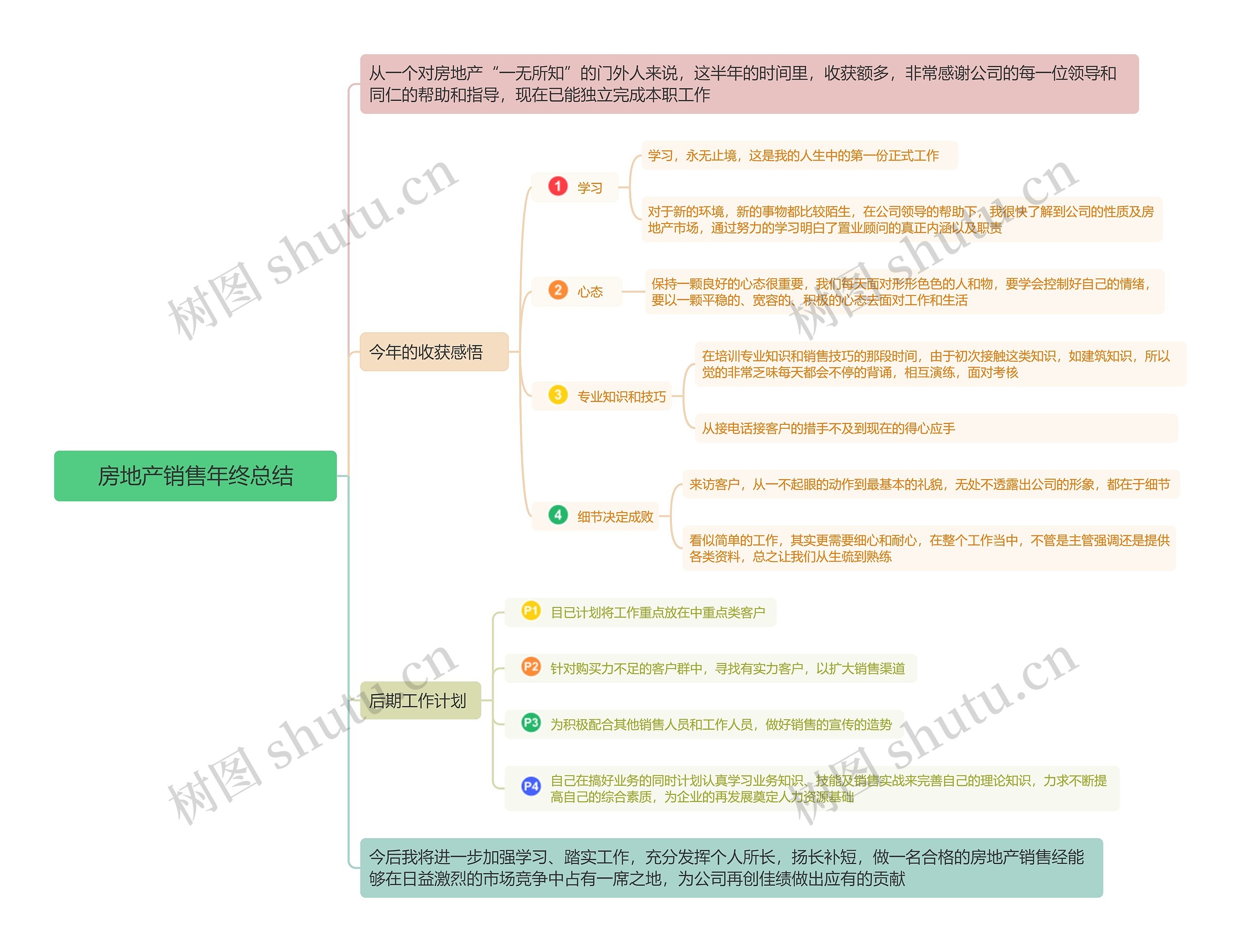 房地产销售年终总结思维导图