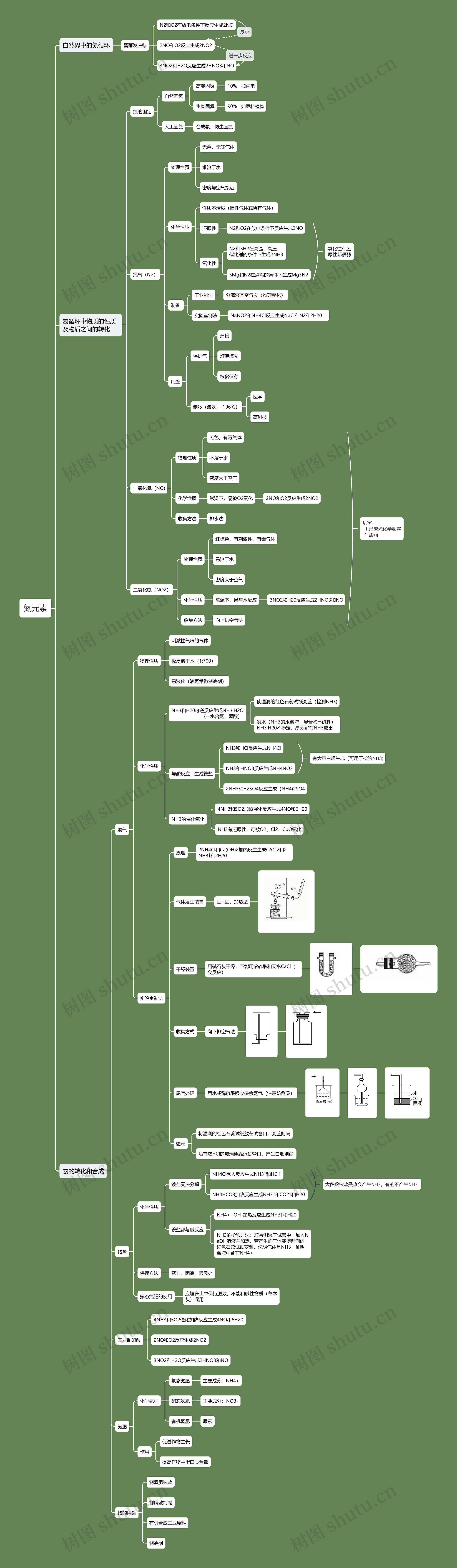 氮元素思维导图高清图 氮元素思维导图