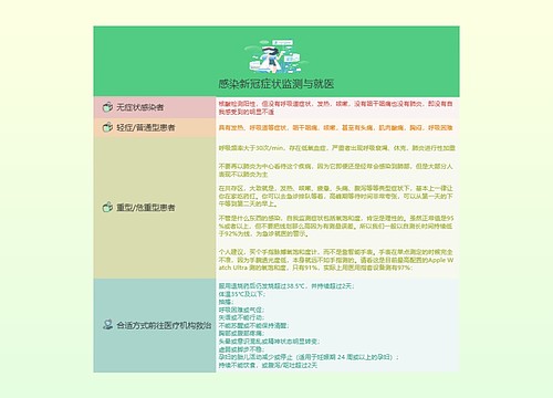 感染新冠症状监测与就医的思维导图