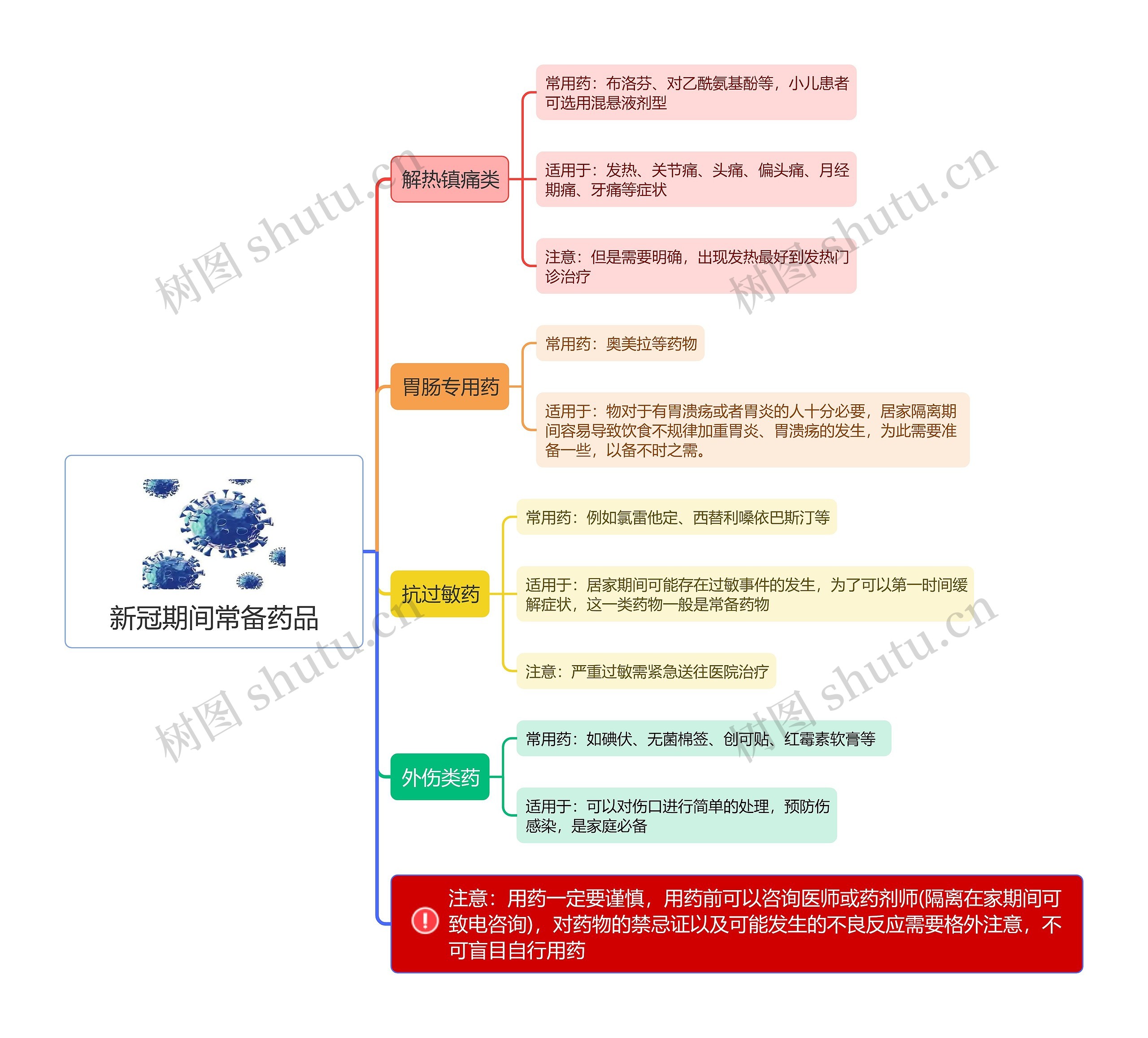 新冠期间常备药品思维导图