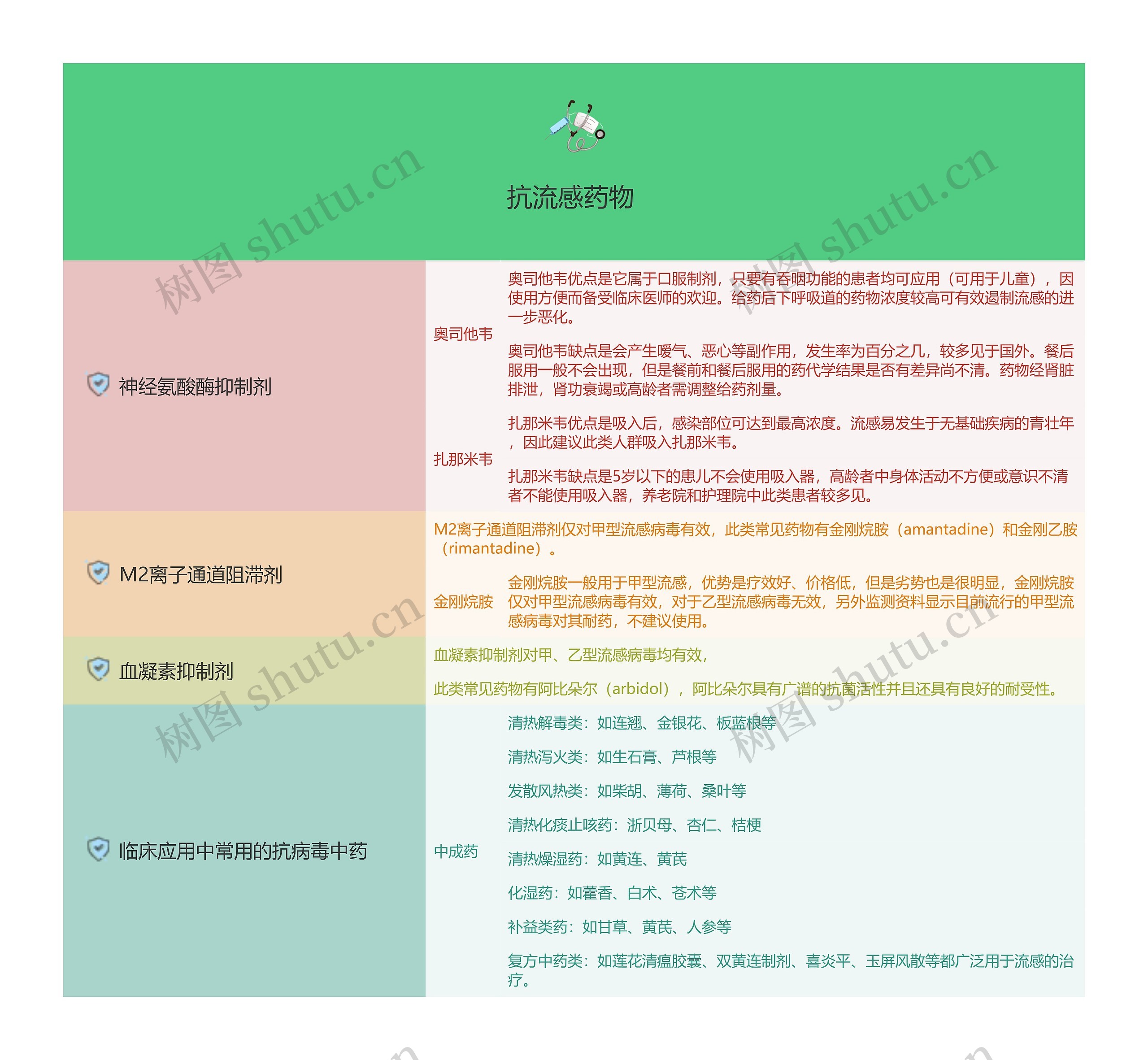 抗流感药物的思维导图