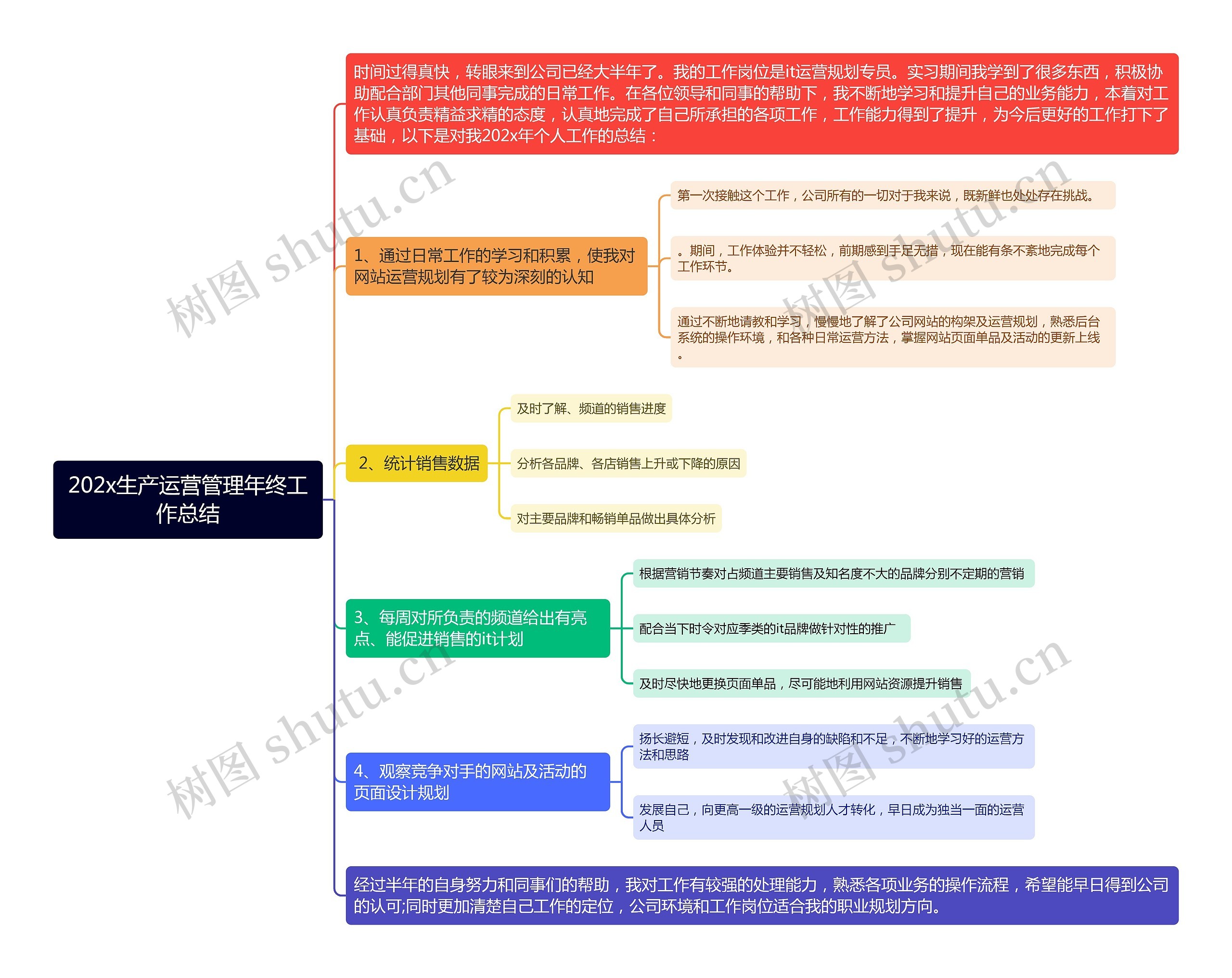 202x生产运营管理年终工作总结思维导图