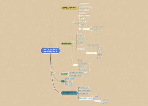 ﻿Basis Structure of Lecture Listening