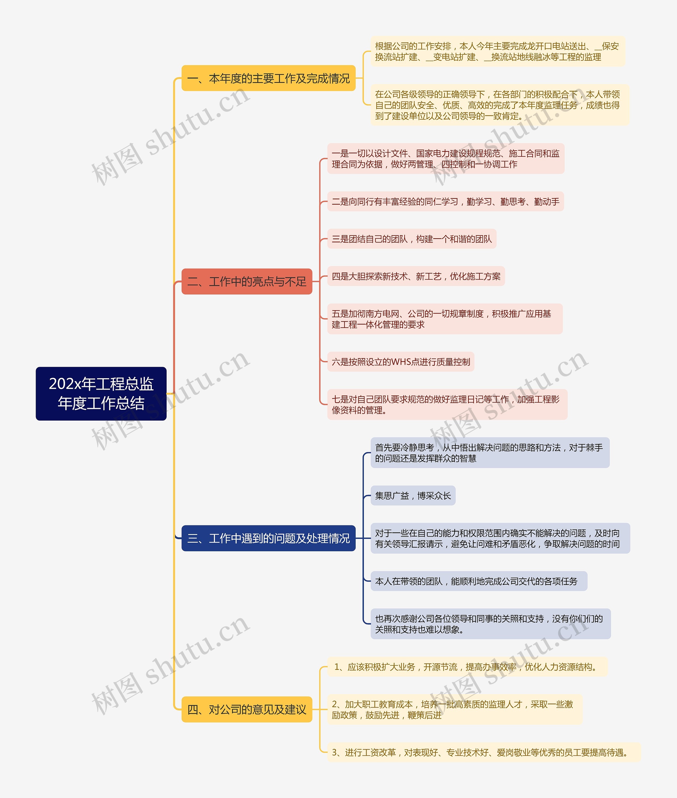 202x年工程总监年度工作总结