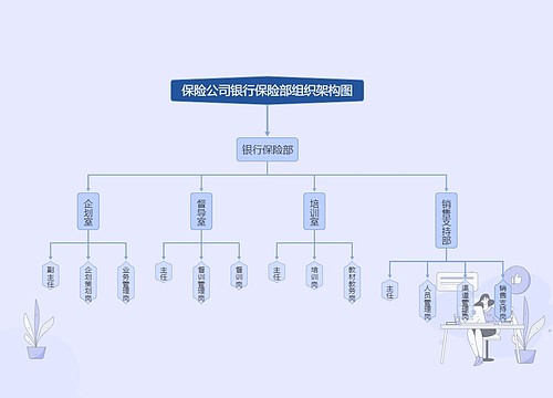 ﻿保险公司银行保险部组织架构图