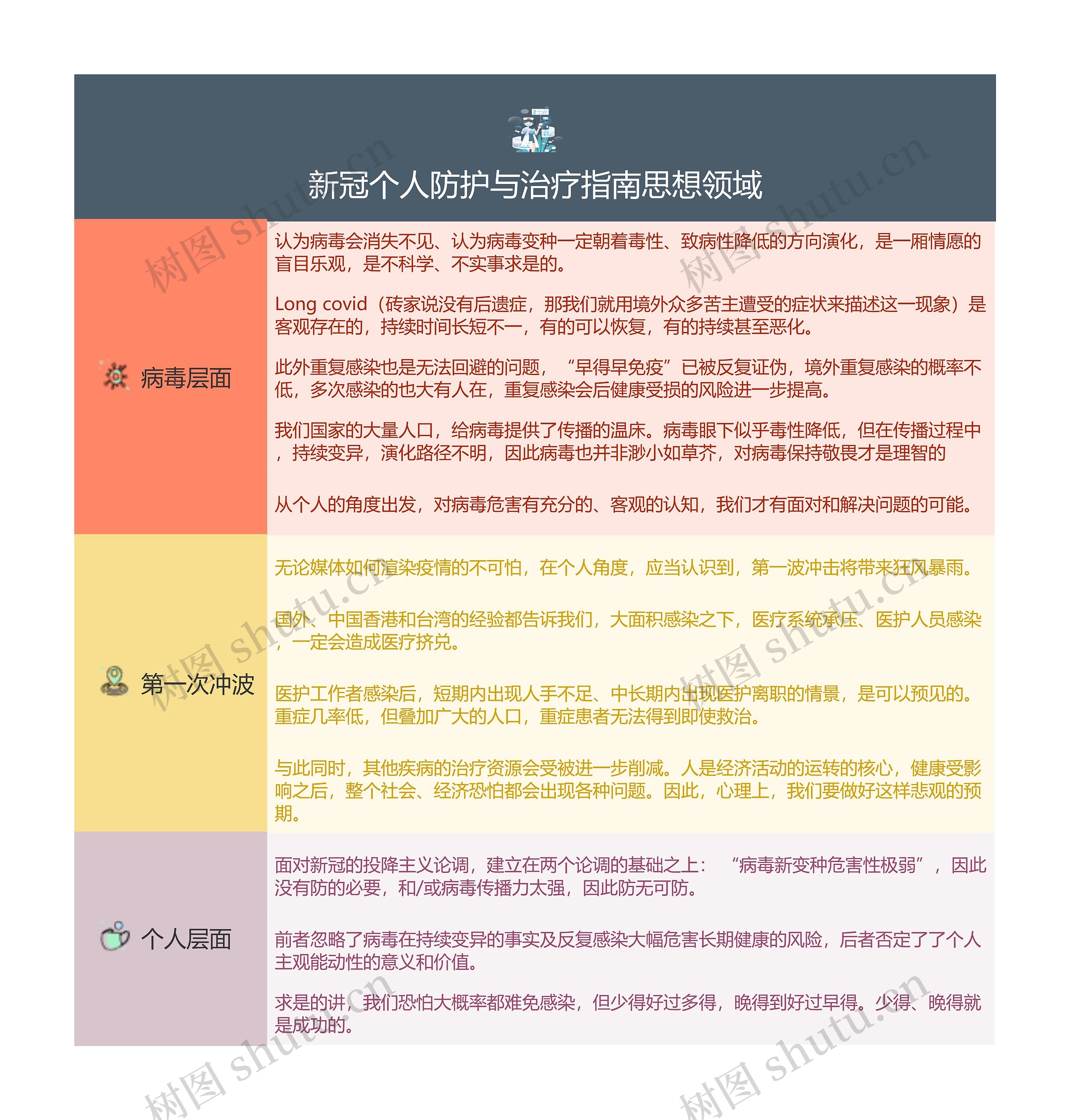 新冠个人防护与治疗指南思想领域的思维导图