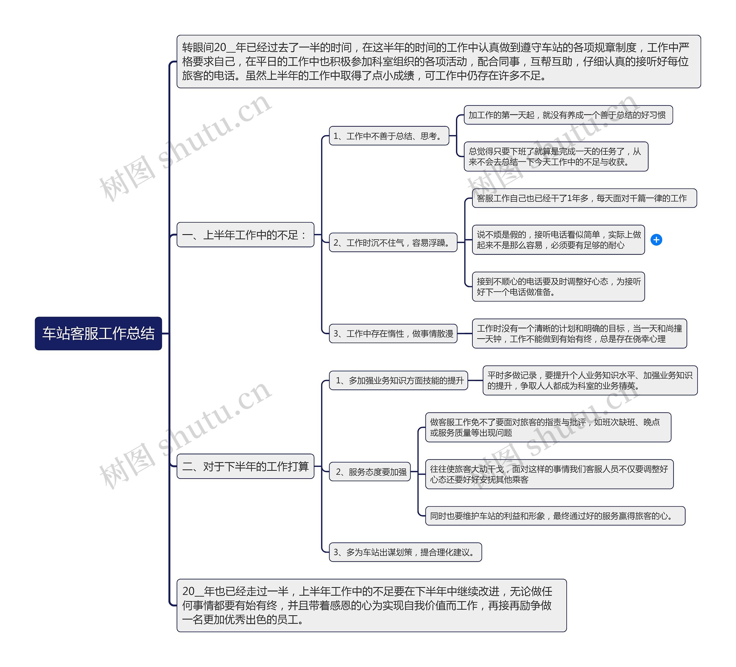 车站客服工作总结思维导图