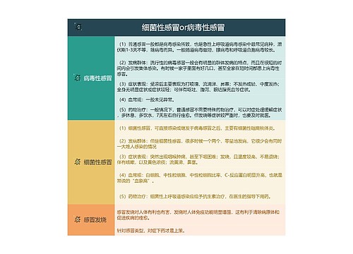 细菌性感冒or病毒性感冒的思维导图