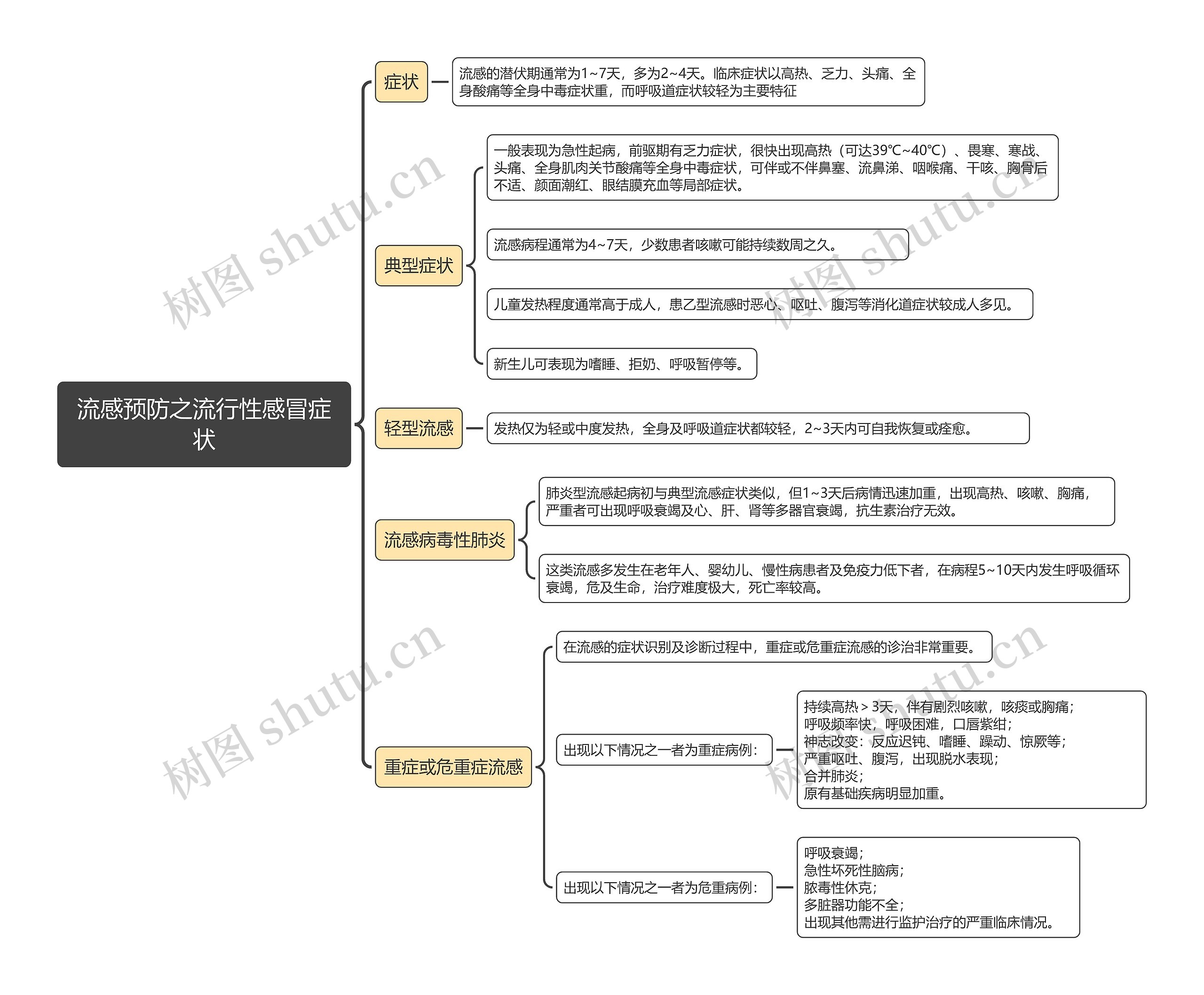 流感预防之流行性感冒症状思维导图