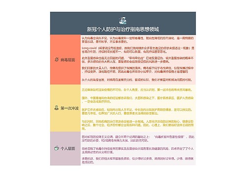 新冠个人防护与治疗指南思想领域的思维导图