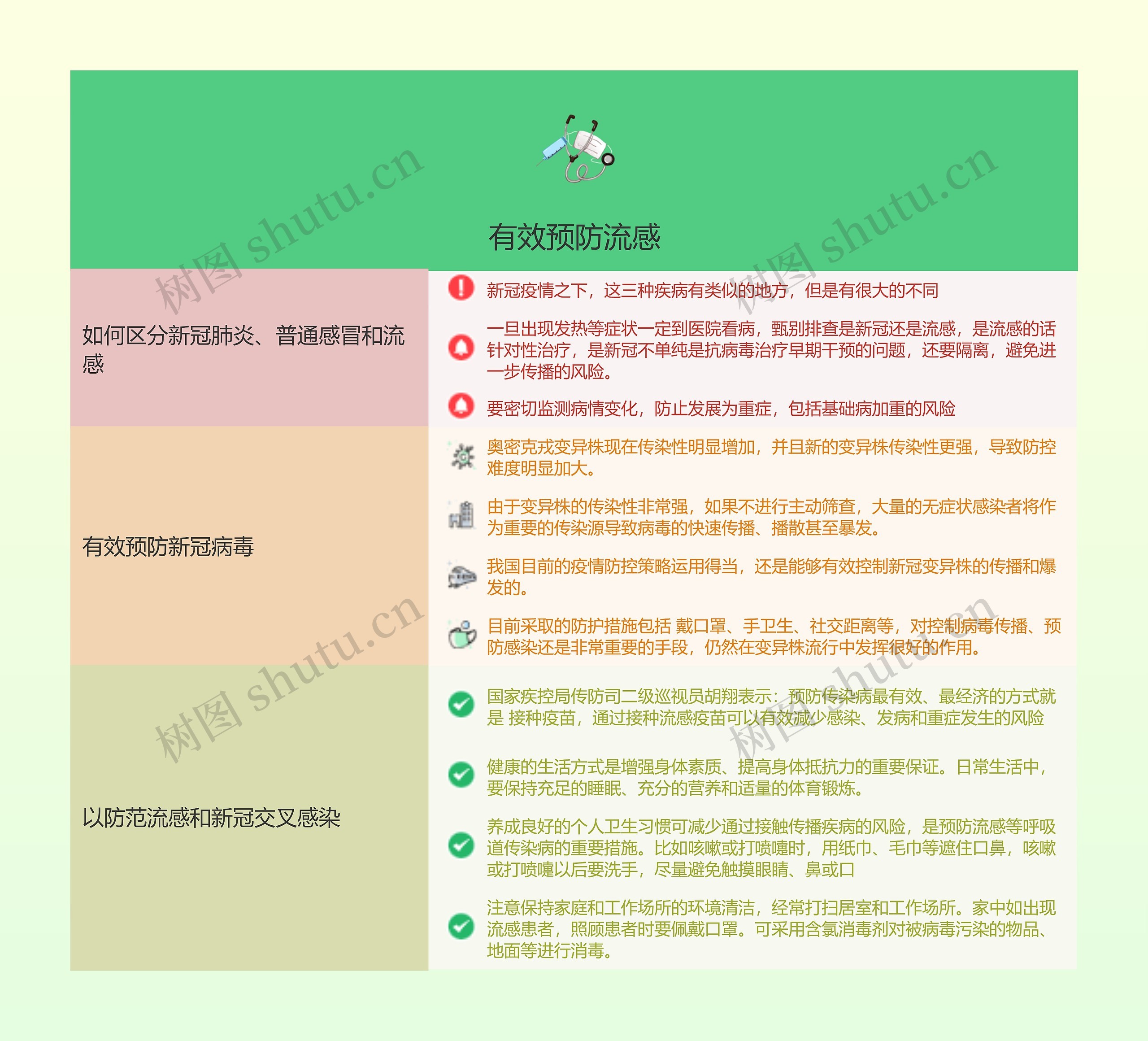 有效预防流感的思维导图高清图 有效预防流感的思维导图