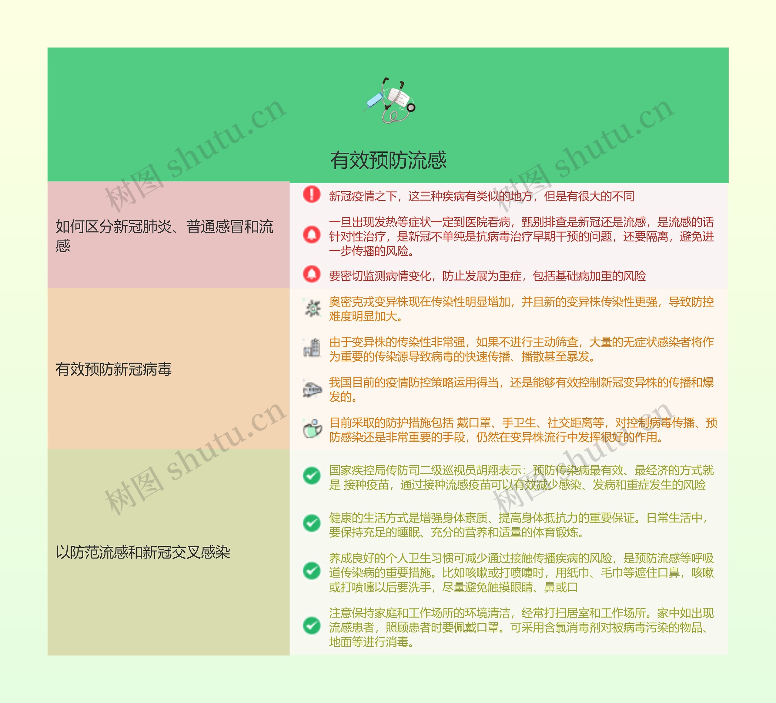 ﻿有效预防流感的思维导图