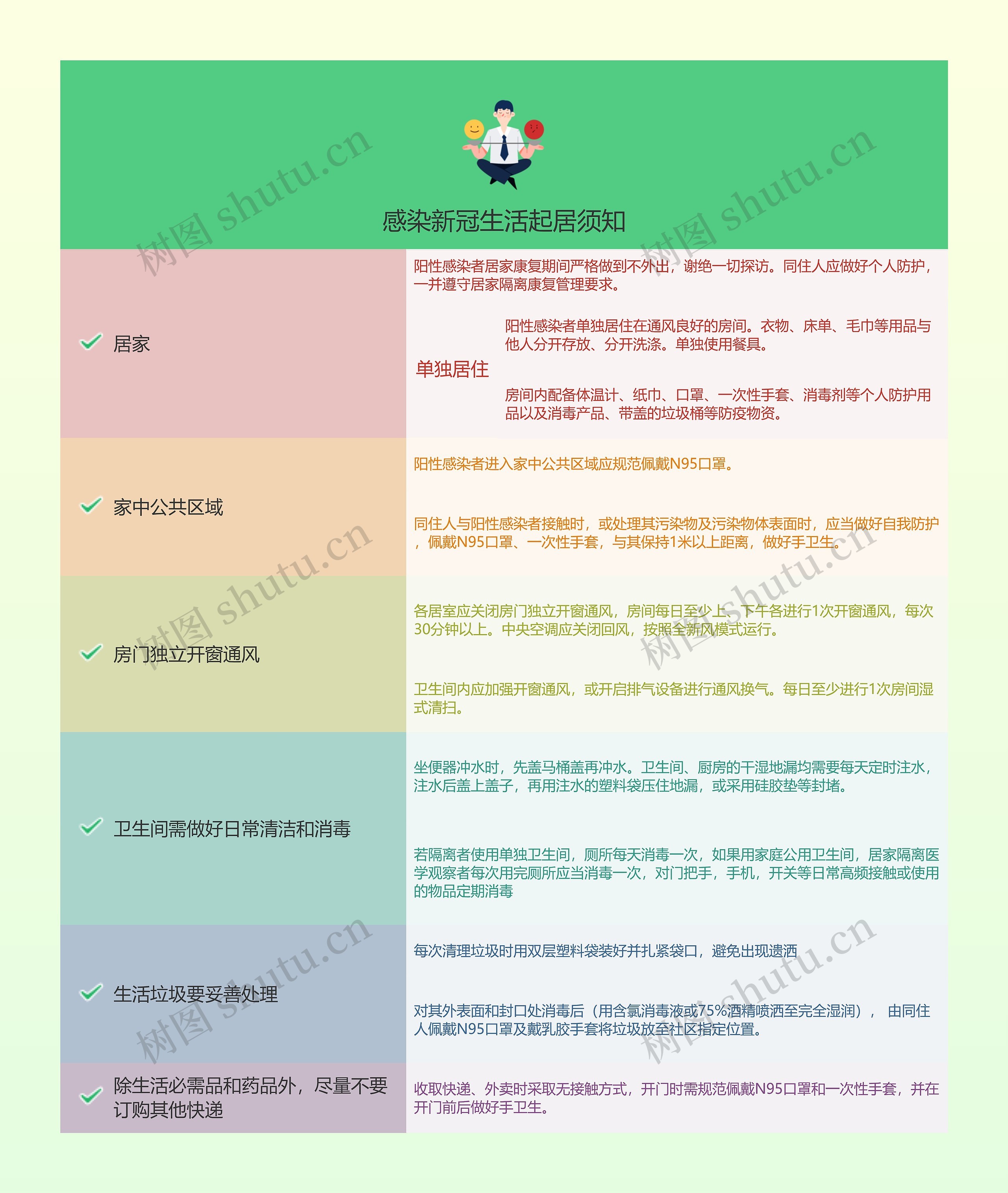 感染新冠生活起居须知的思维导图