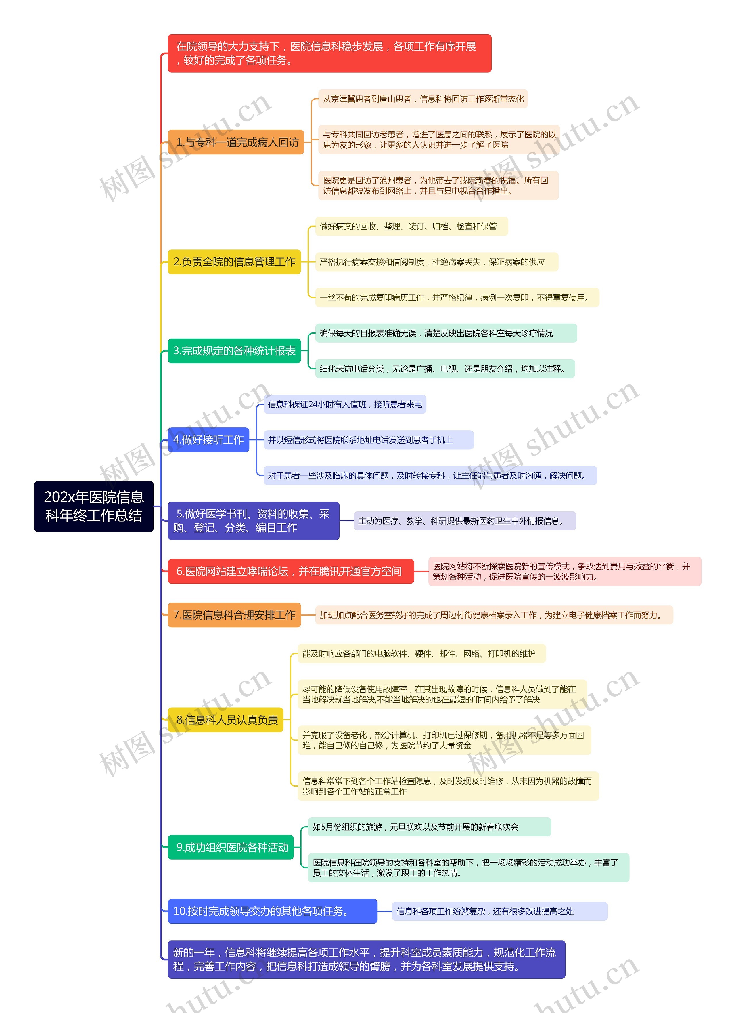 202x年医院信息科年终工作总结思维导图