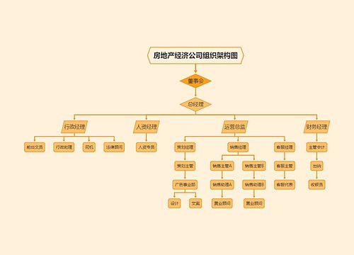 ﻿房地产经济公司组织架构图