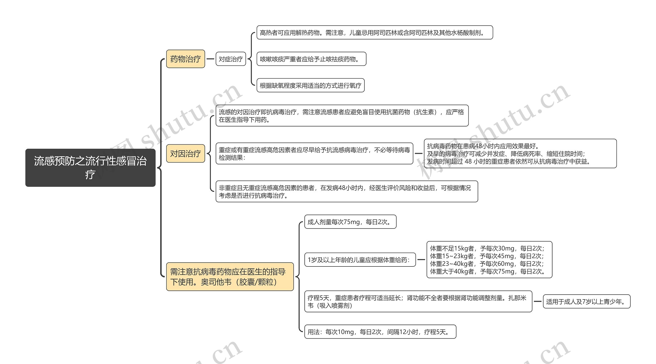 流感预防之流行性感冒治疗