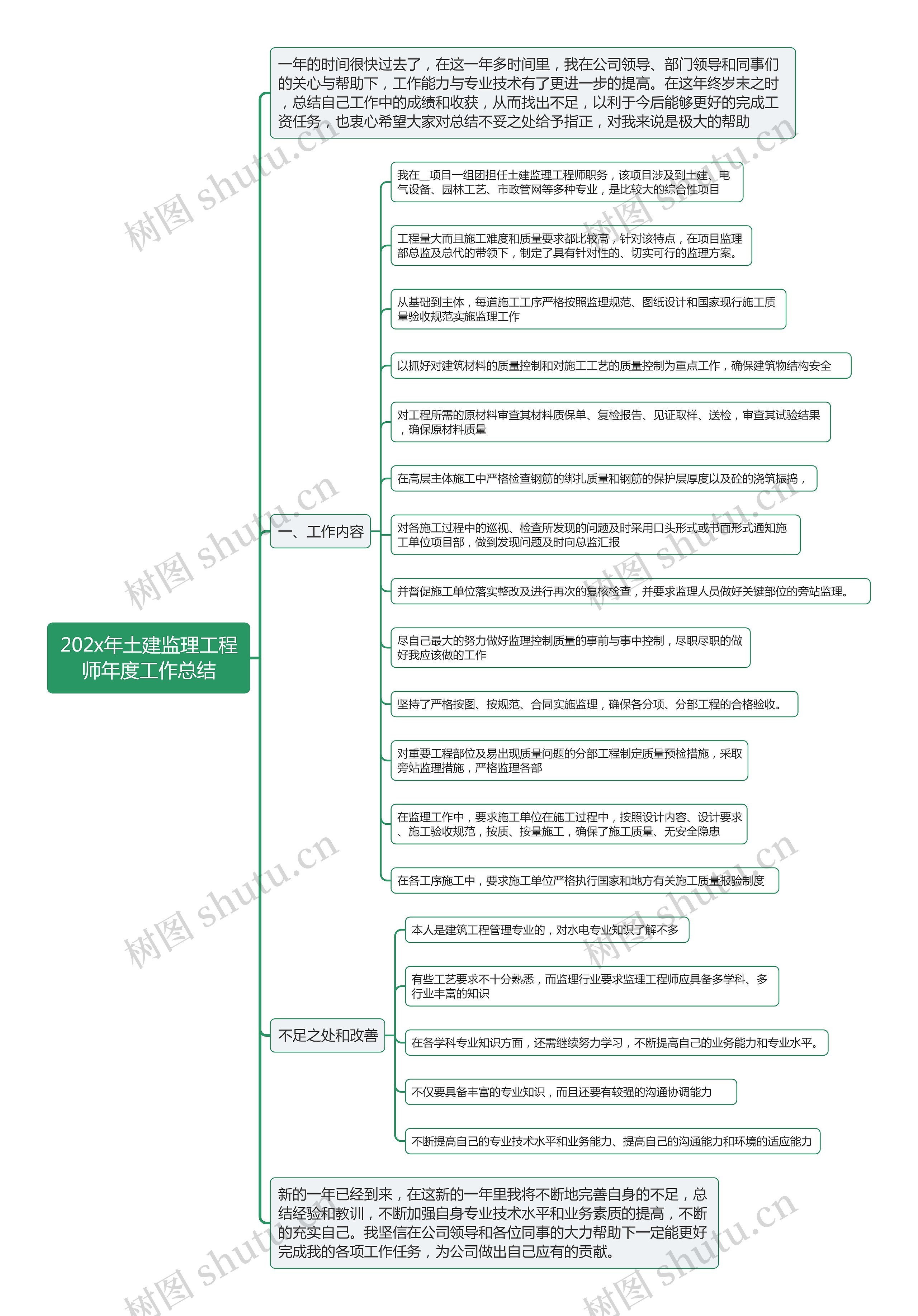 202x年土建监理工程师年度工作总结