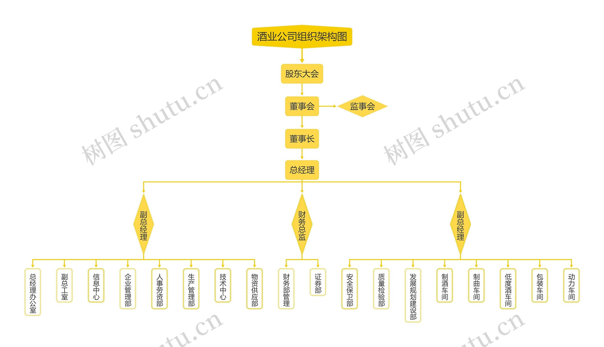 酒业公司组织架构图