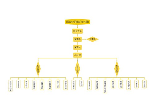 酒业公司组织架构图