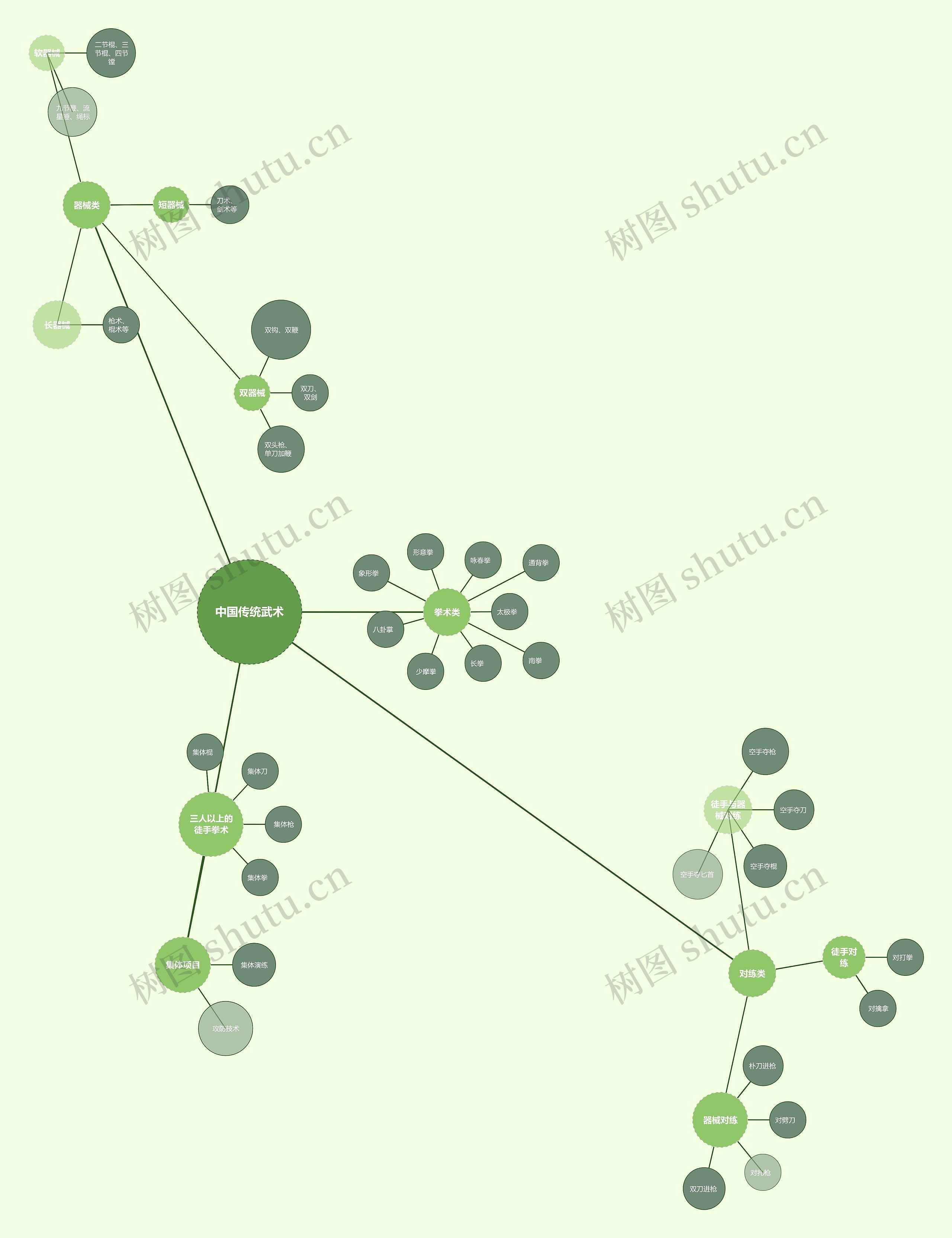 中国传统武术气泡图思维导图