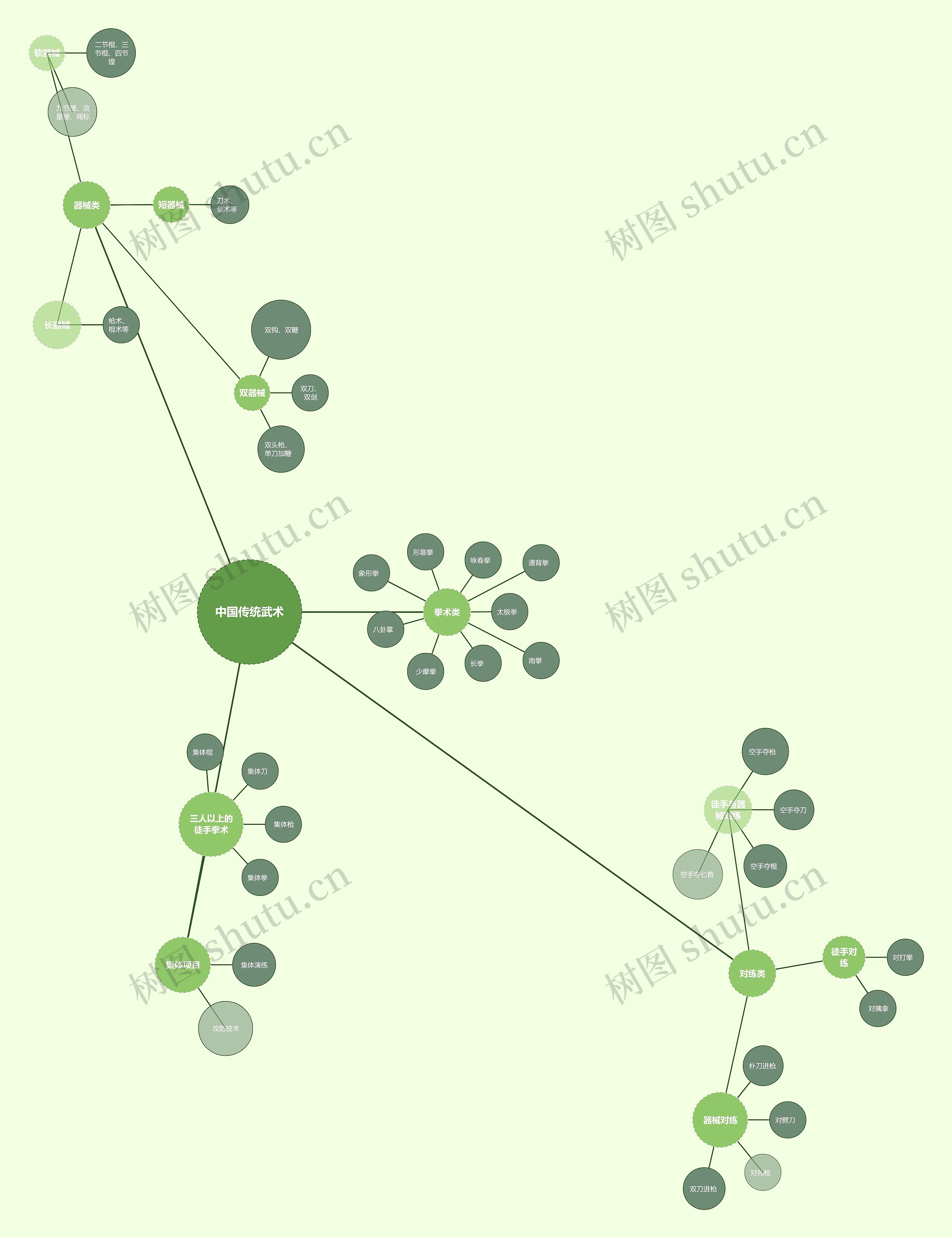 中国传统武术气泡图思维导图高清图 中国传统武术气泡图思维导图