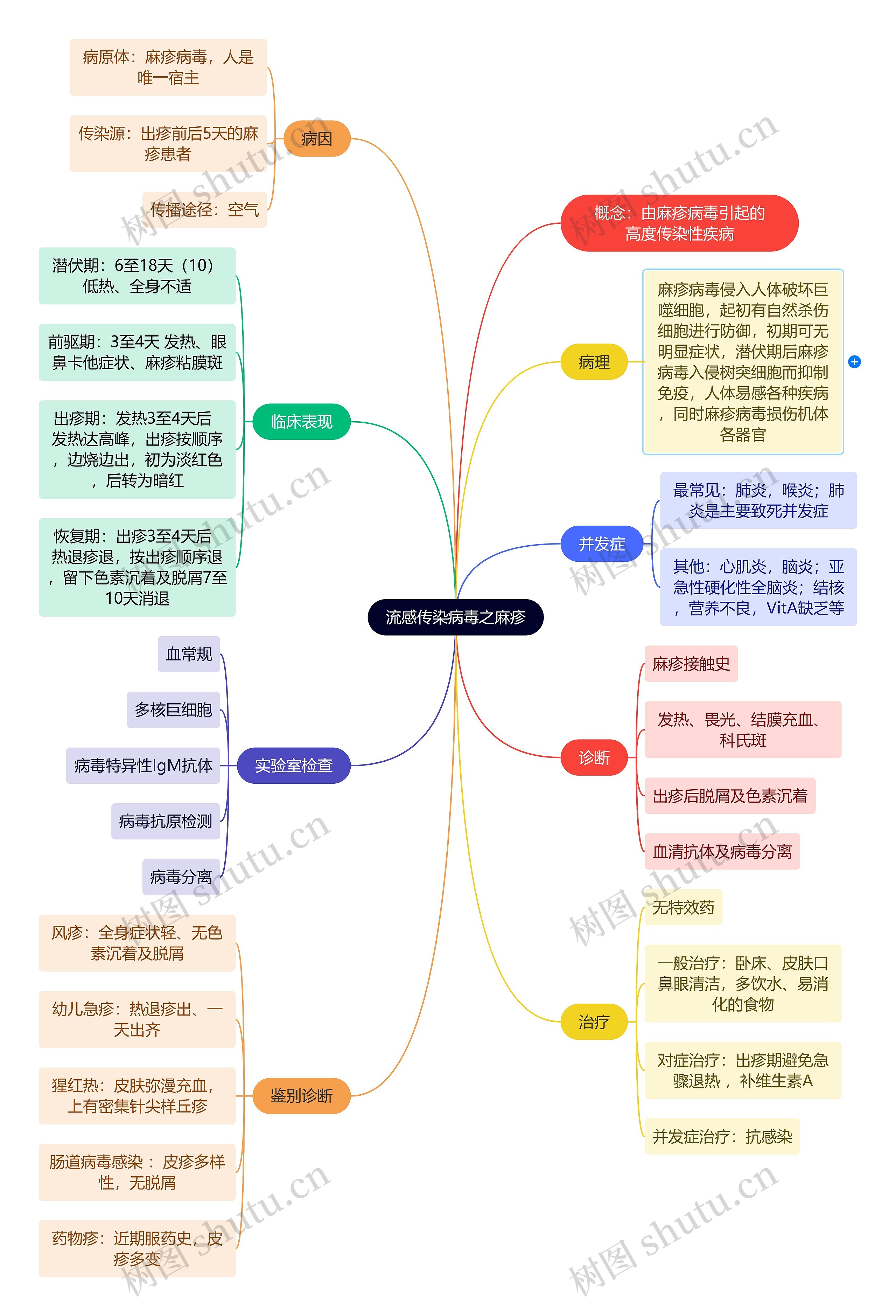 流感传染病毒之麻疹思维导图