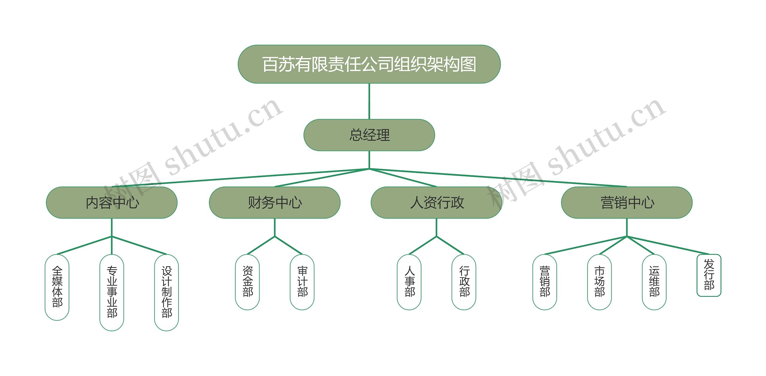 百苏有限责任公司组织架构图