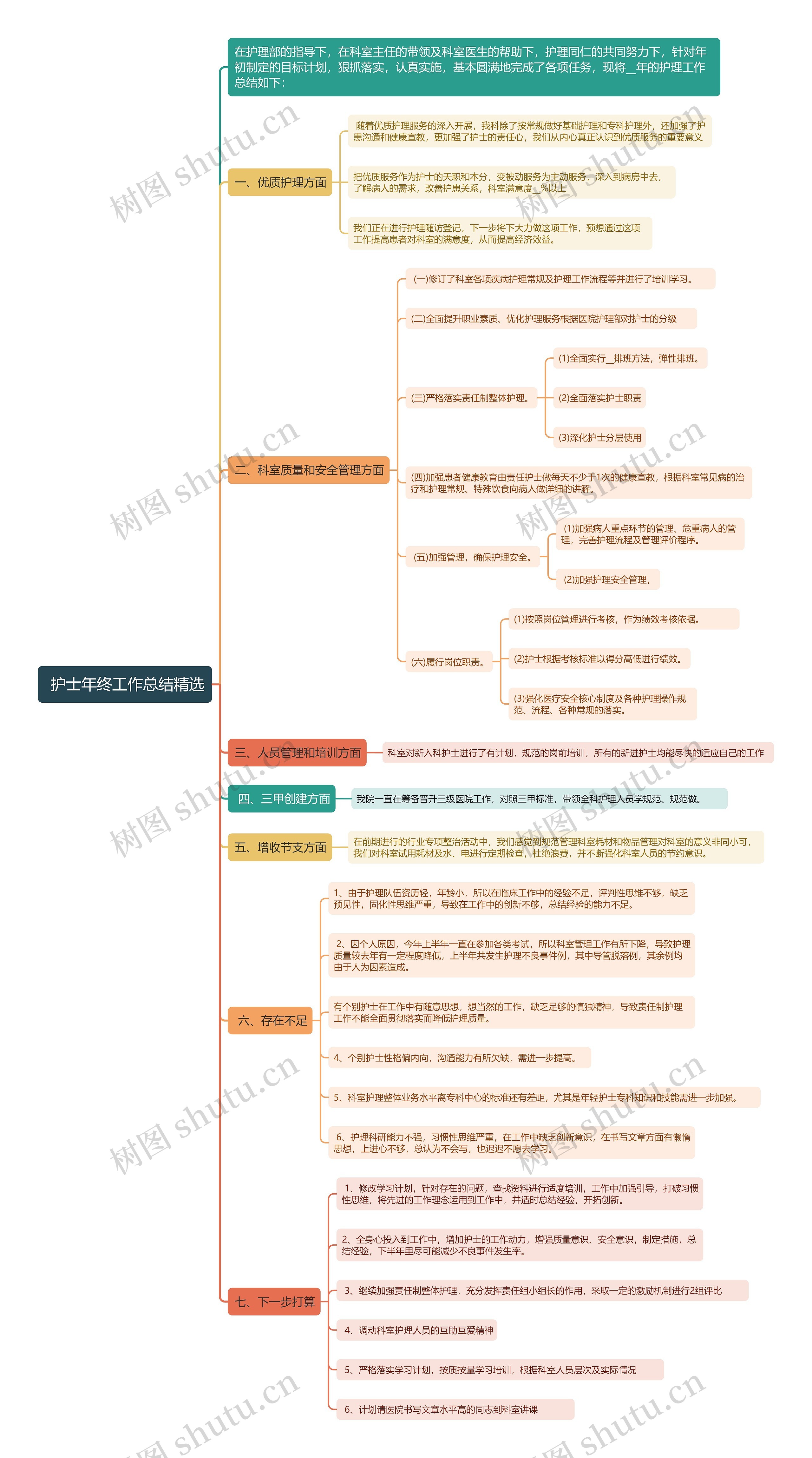 护士年终工作总结精选思维导图高清图 护士年终工作总结精选思维导图