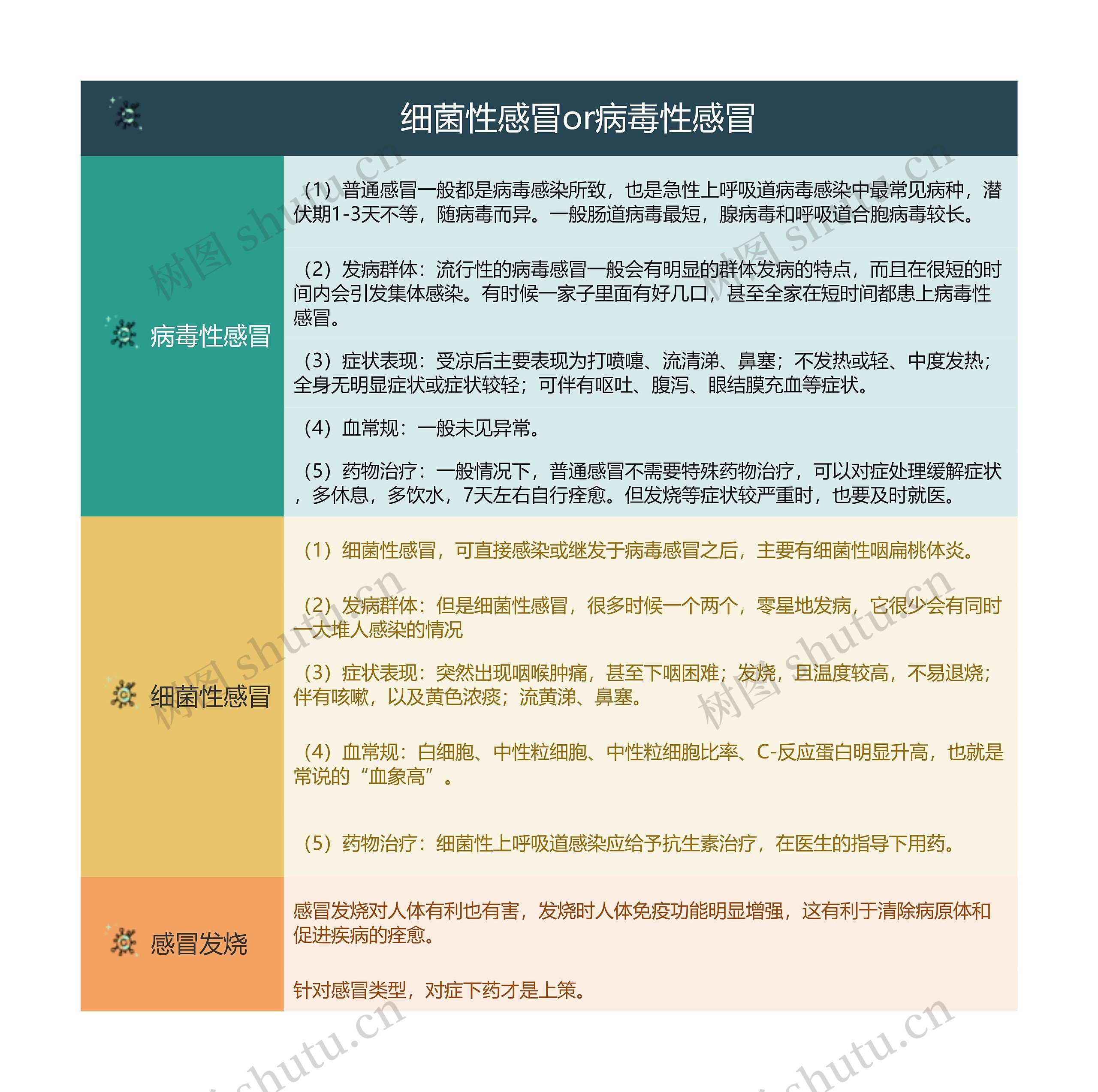 细菌性感冒or病毒性感冒的思维导图