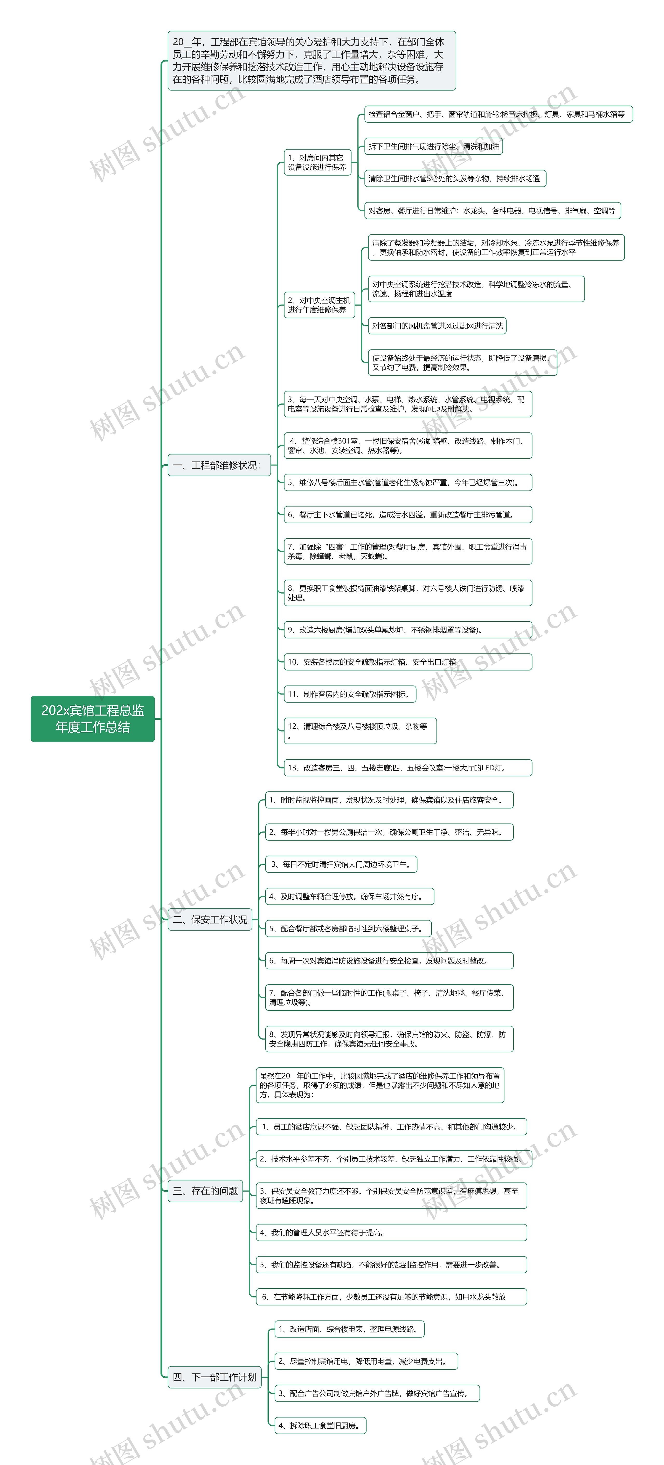 202x宾馆工程总监年度工作总结思维导图