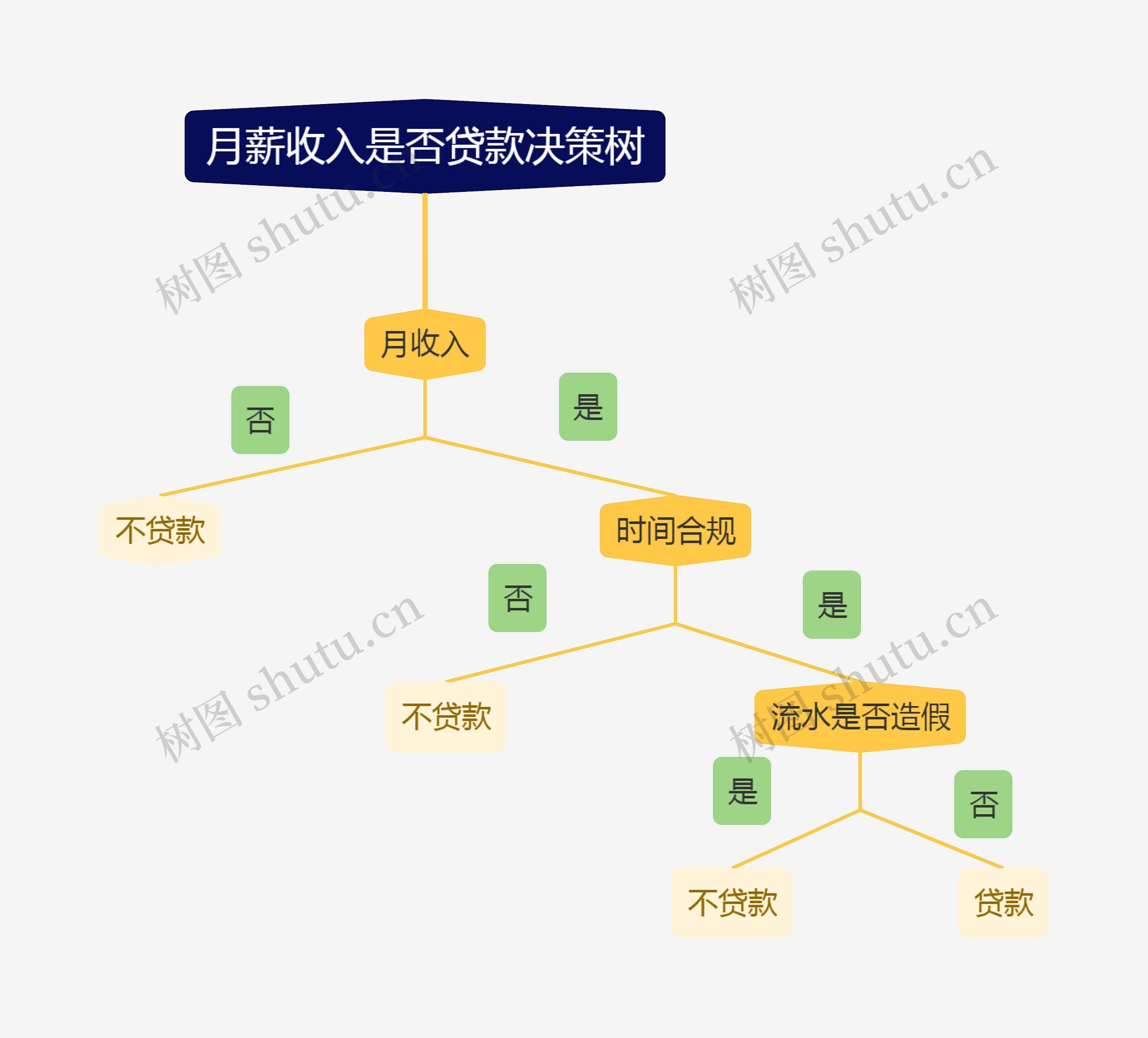 月薪收入是否贷款决策树思维导图