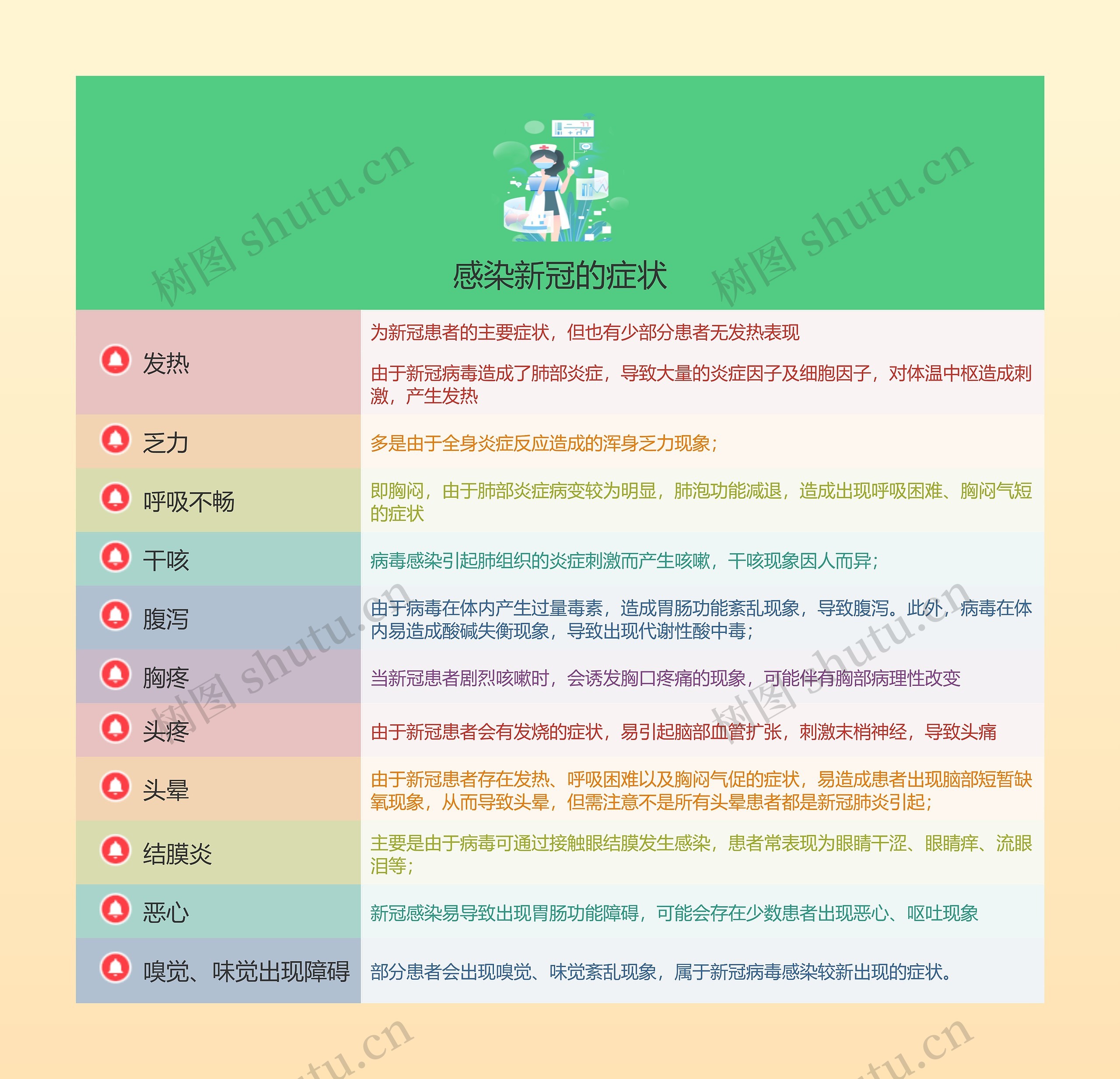 感染新冠的症状的思维导图