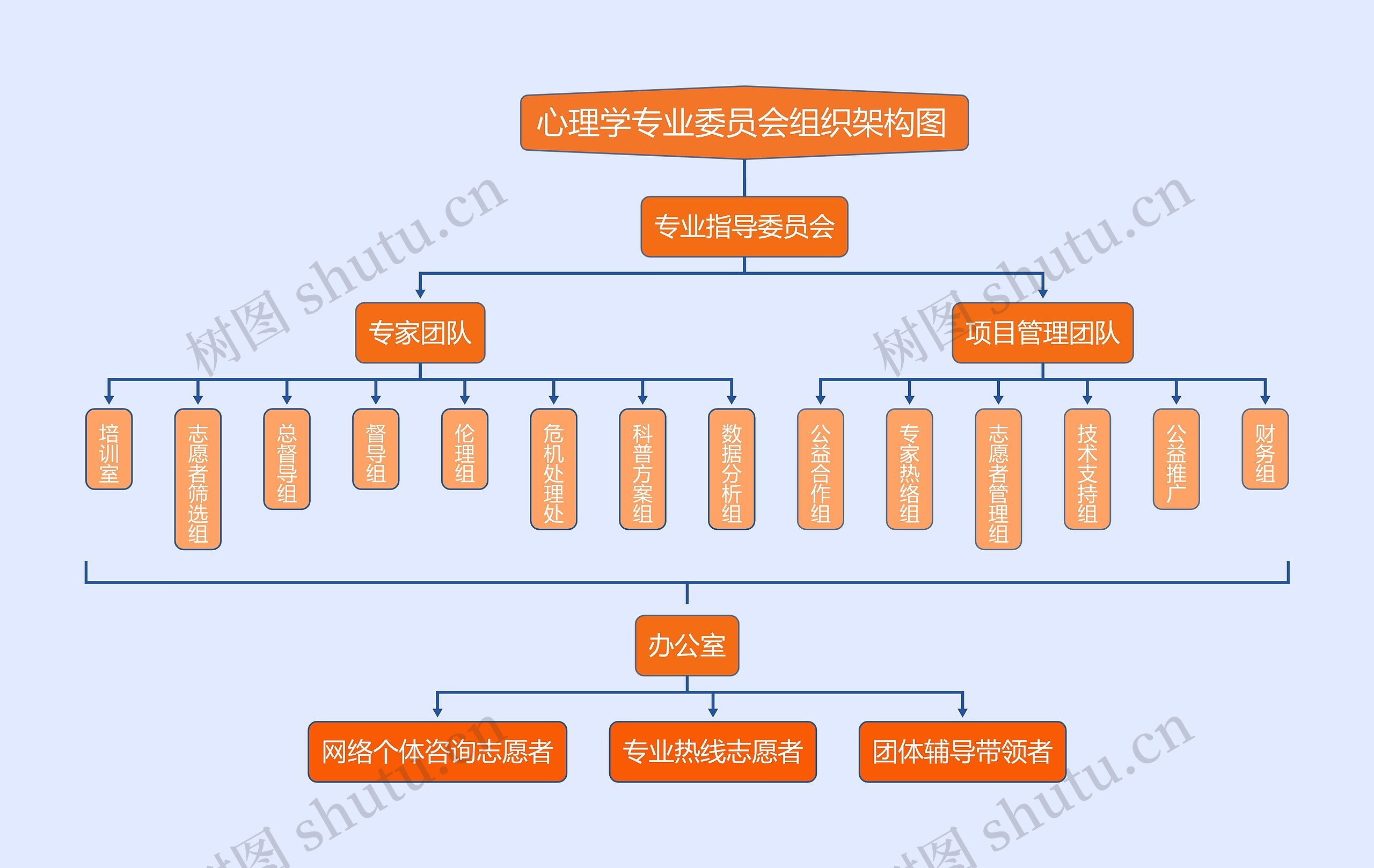 ﻿心理学专业委员会组织架构图